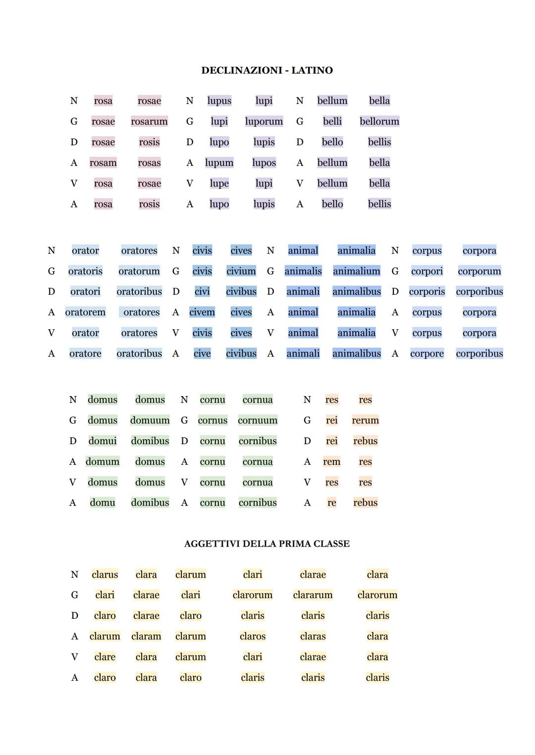 DECLINAZIONI - LATINO
N rosa rosae N lupus lupi N bellum bella
G rosae rosarum G lupi luporum G belli bellorum
D rosae rosis D lupo lupis D