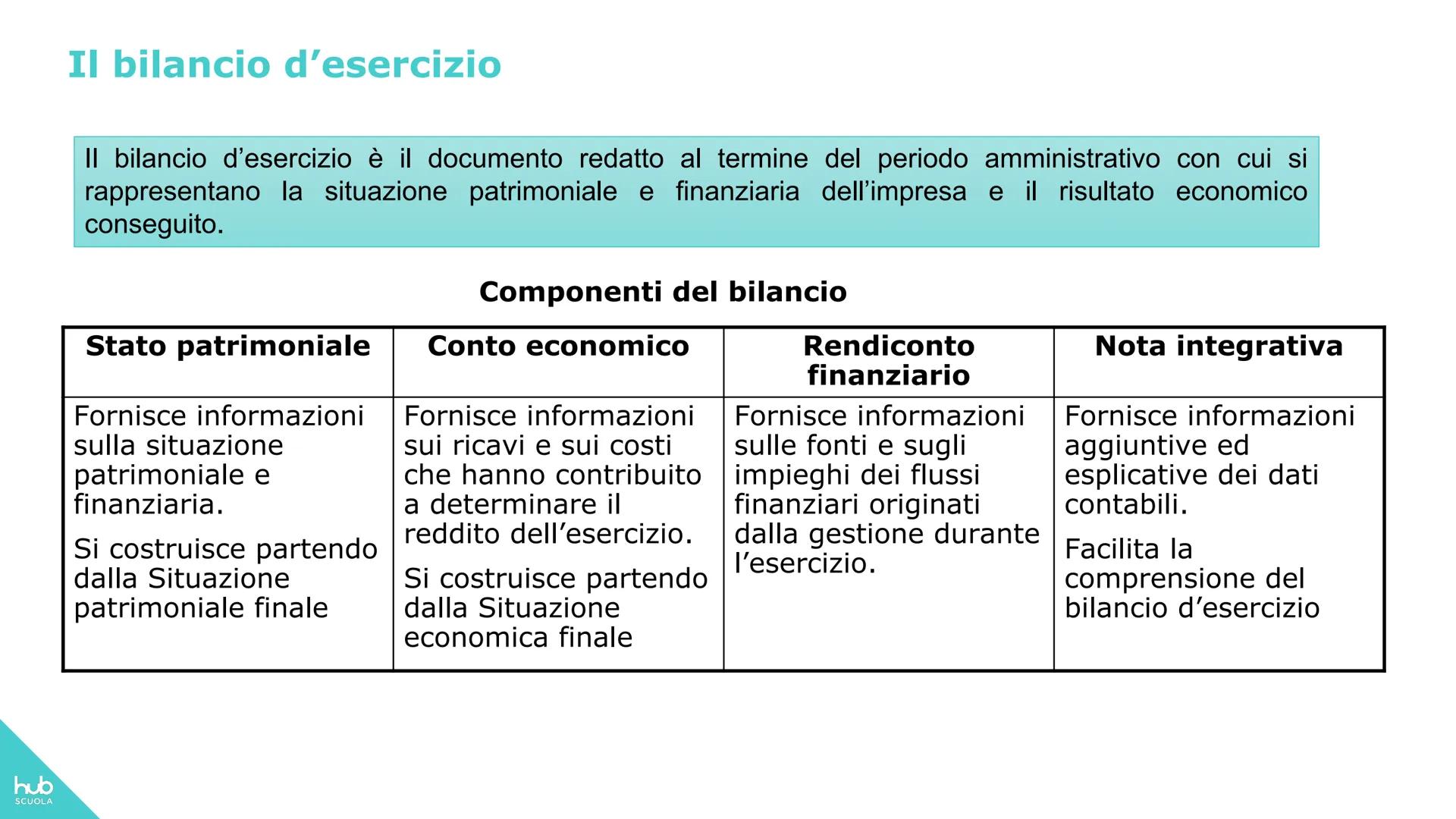 # hub
SCUOLA
Eugenio Astolfi-Stefano Rascioni-Giovanna Ricci
# Entriamo in azienda up 2
# Tomo 1
MODULO 1 I BILANCI AZIENDALI
Unità 1 -
