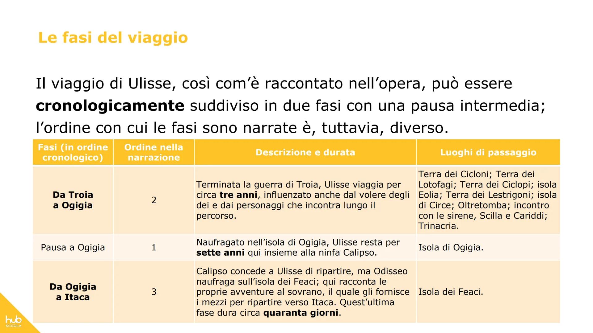 # hub
SCUOLA
# L'Odissea # Definizione
L'Odissea è il più recente
poema epico attribuito a
Omero.
Il poema è costituito da più di
12.000