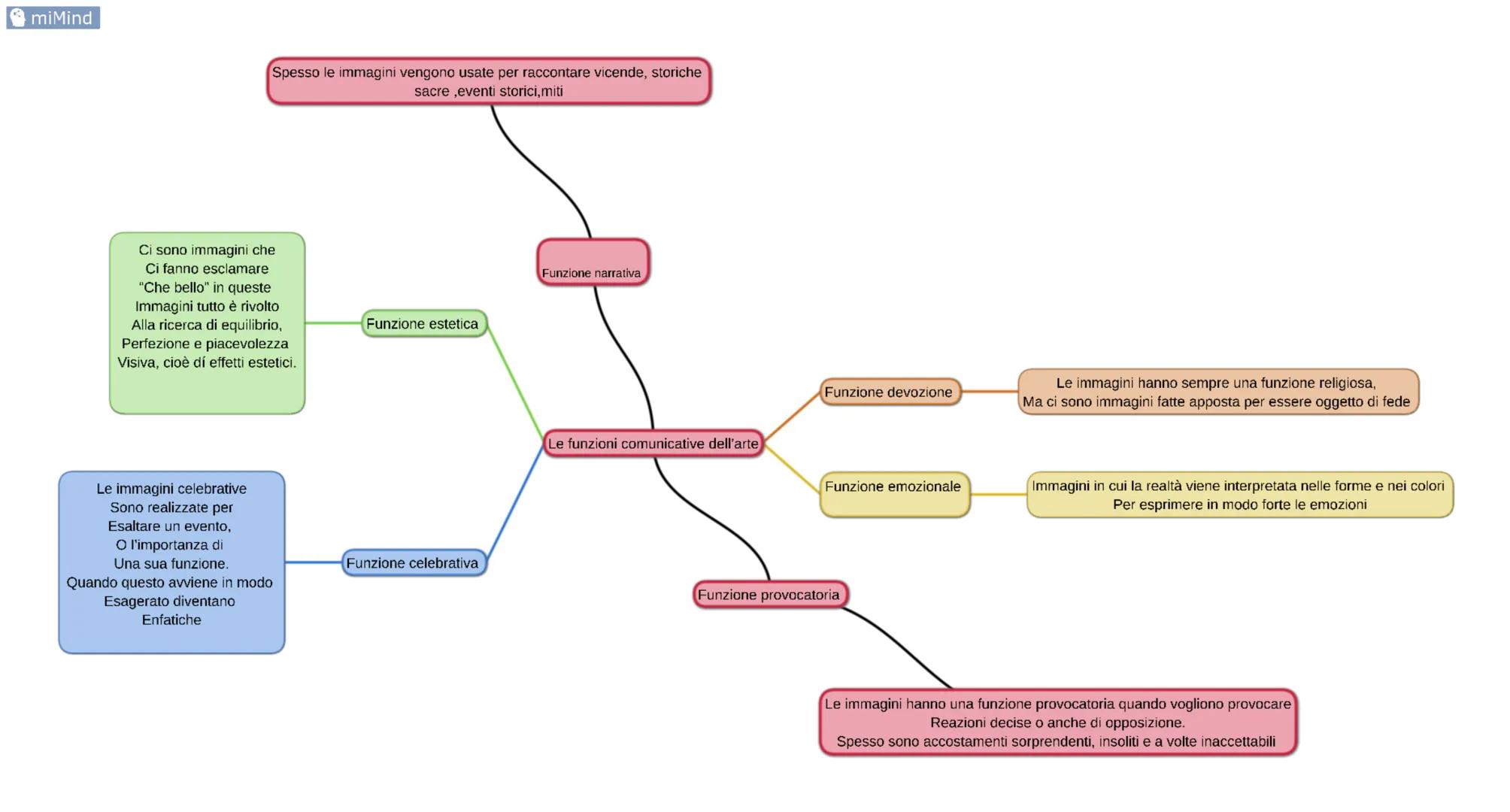 miMind
Spesso le immagini vengono usate per raccontare vicende, storiche
sacre, eventi storici, miti
Ci sono immagini che
Ci fanno esclama
