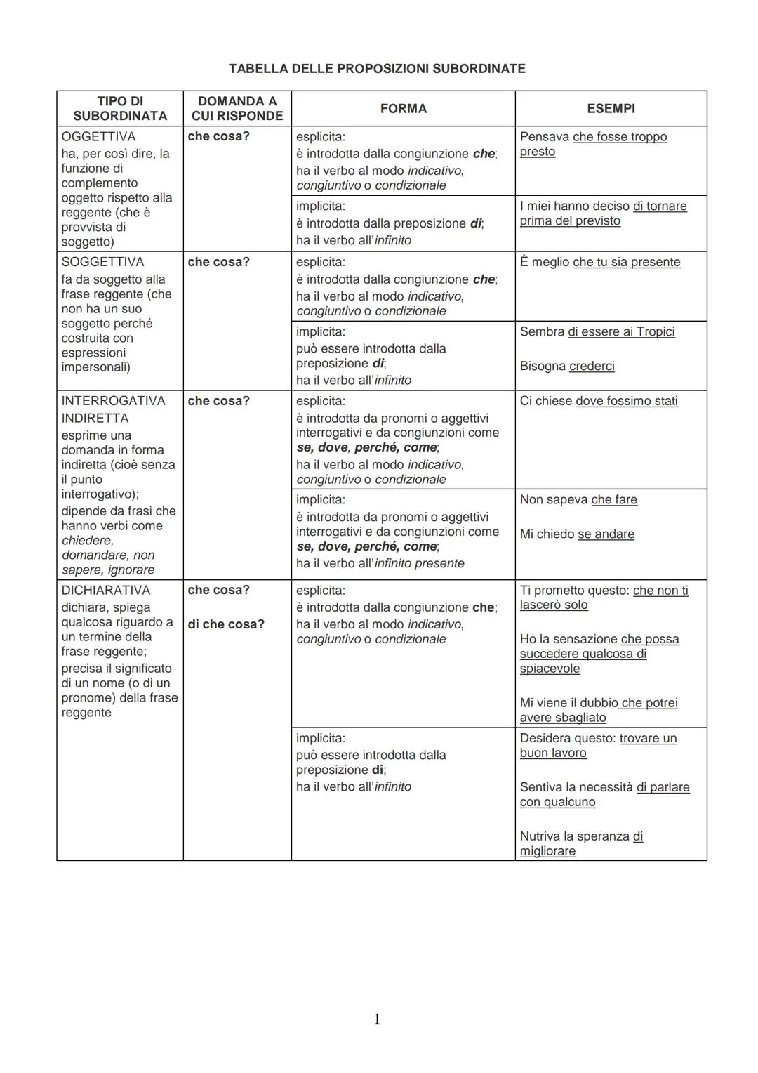 TABELLA DELLE PROPOSIZIONI SUBORDINATE
| TIPO DI SUBORDINATA | DOMANDA A CUI RISPONDE | FORMA | ESEMPI |
|---|---|---|---|
| OGGETTIVA ha,