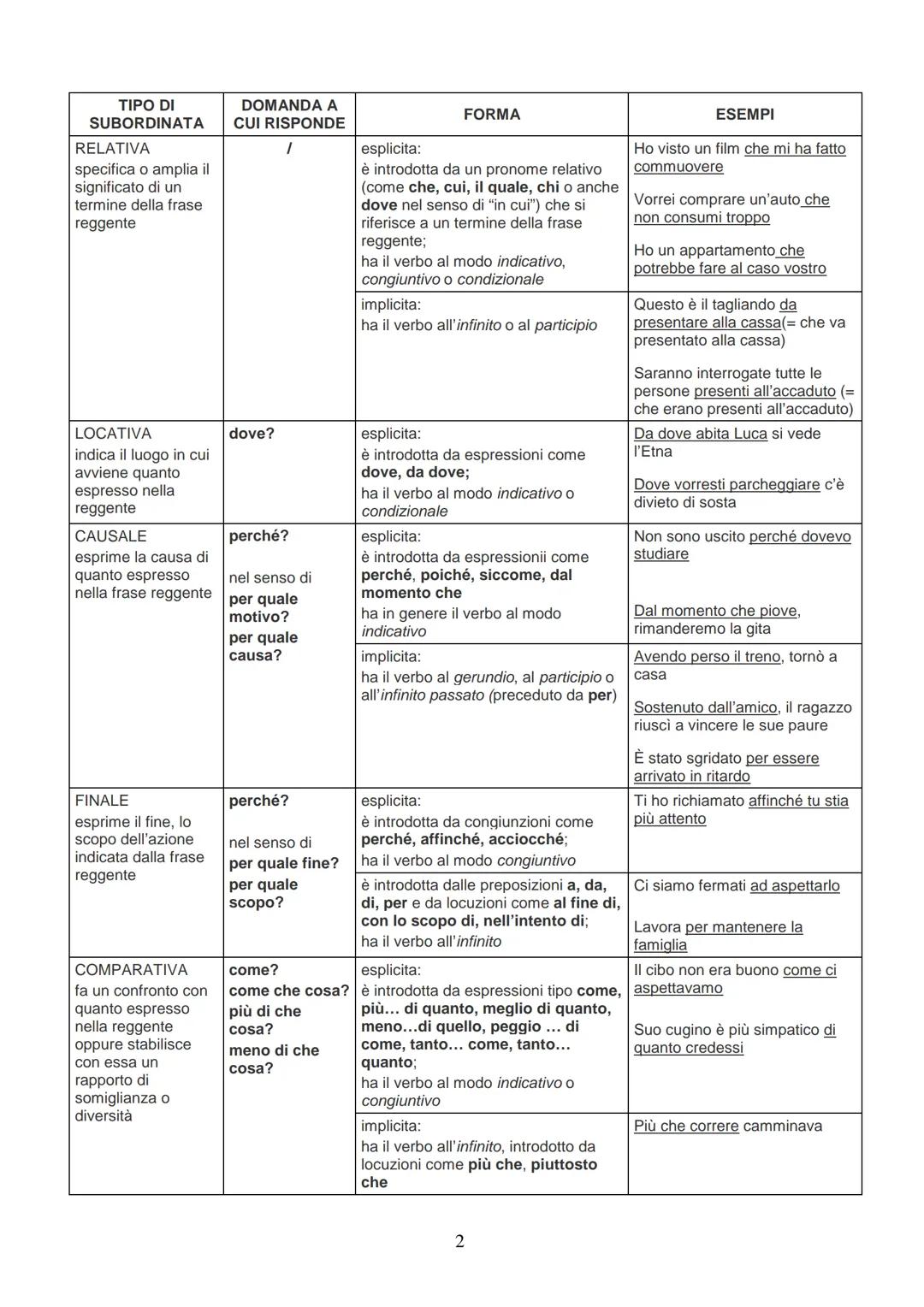 TABELLA DELLE PROPOSIZIONI SUBORDINATE
| TIPO DI SUBORDINATA | DOMANDA A CUI RISPONDE | FORMA | ESEMPI |
|---|---|---|---|
| OGGETTIVA ha,