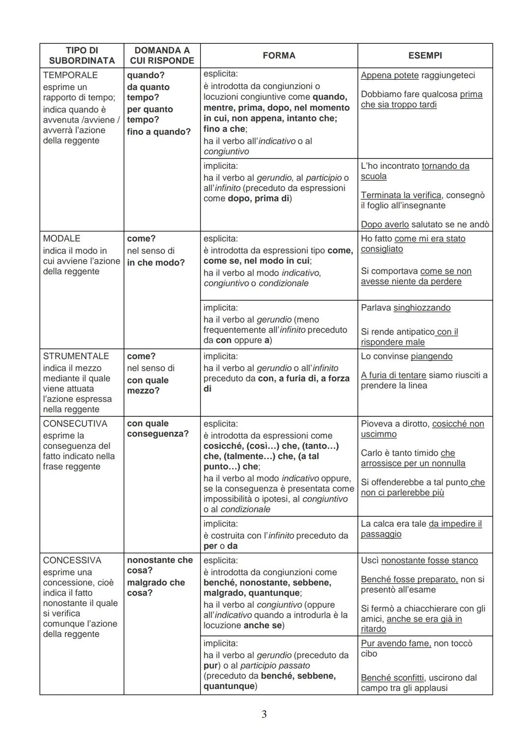 TABELLA DELLE PROPOSIZIONI SUBORDINATE
| TIPO DI SUBORDINATA | DOMANDA A CUI RISPONDE | FORMA | ESEMPI |
|---|---|---|---|
| OGGETTIVA ha,