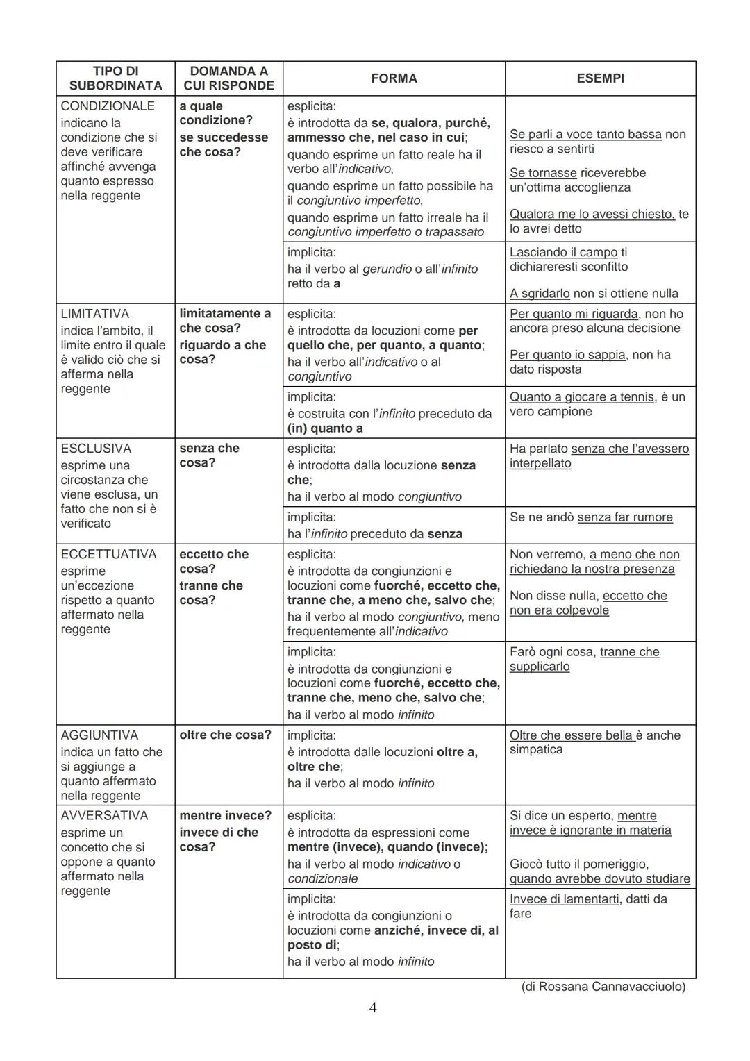 TABELLA DELLE PROPOSIZIONI SUBORDINATE
| TIPO DI SUBORDINATA | DOMANDA A CUI RISPONDE | FORMA | ESEMPI |
|---|---|---|---|
| OGGETTIVA ha,