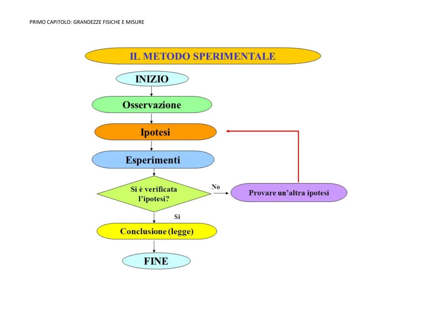 PRIMO CAPITOLO: GRANDEZZE FISICHE E MISURE
LA FISICA
È LA SCIENZA CHE STUDIA E DESCRIVE I FENOMENI NATURALI
CIOÈ TUTTO CIÒ CHE ACCADE INT
