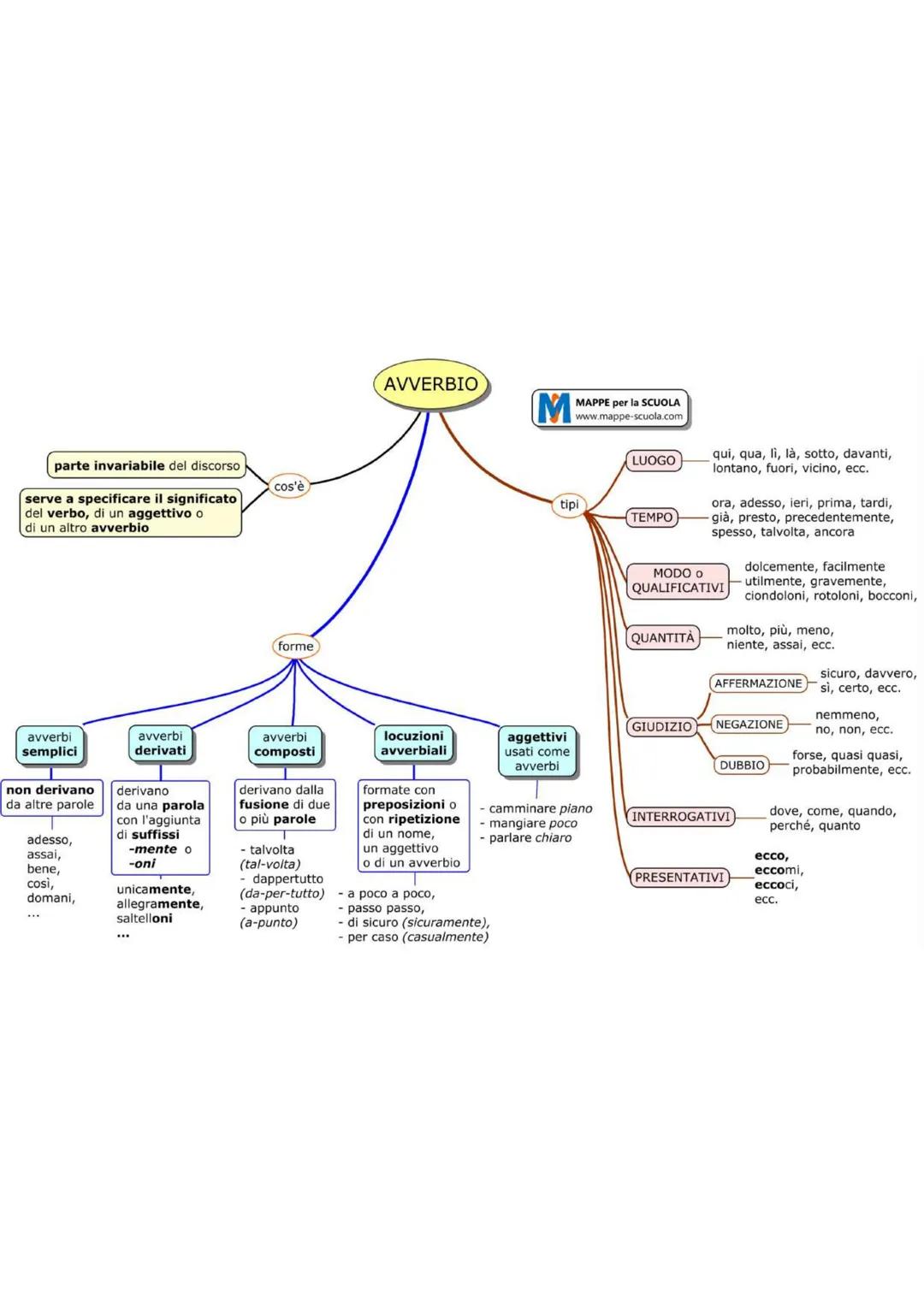 parte invariabile del discorso
serve a specificare il significato
del verbo, di un aggettivo o
di un altro avverbio
cos'รจ
forme
AVVERBIO