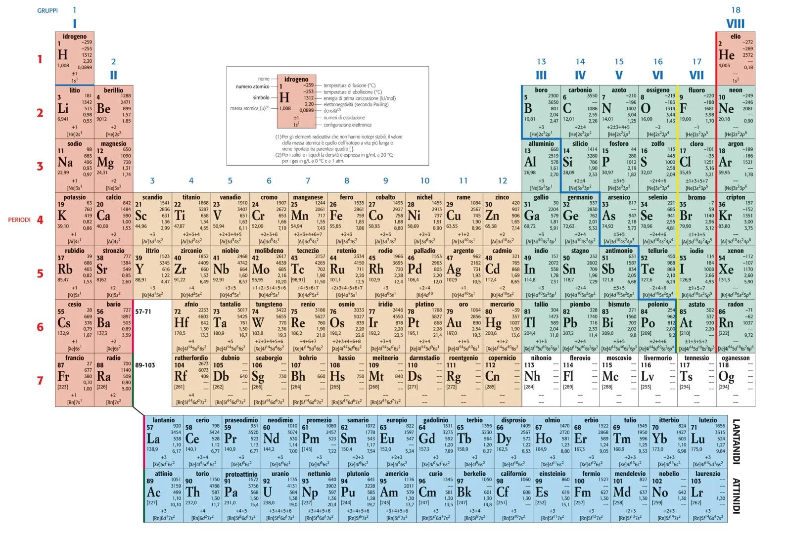 # GRUPPI
1
idrogeno
1
$
H$
-259
-253
1312
2,20
1,008 0,0899
+1
2
litio
3
$
Li$
181
1342
513
0,98
6,941
+1
3
sodio
11
$
Na$
98
883