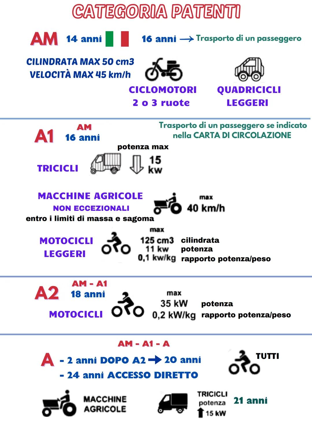 # CATEGORIA PATENTI
AM 14 anni " 16 anni → Trasporto di un passeggero
CILINDRATA MAX 50 cm3
VELOCITÀ MAX 45 km/h
CICLOMOTORI
2 o 3 ruote