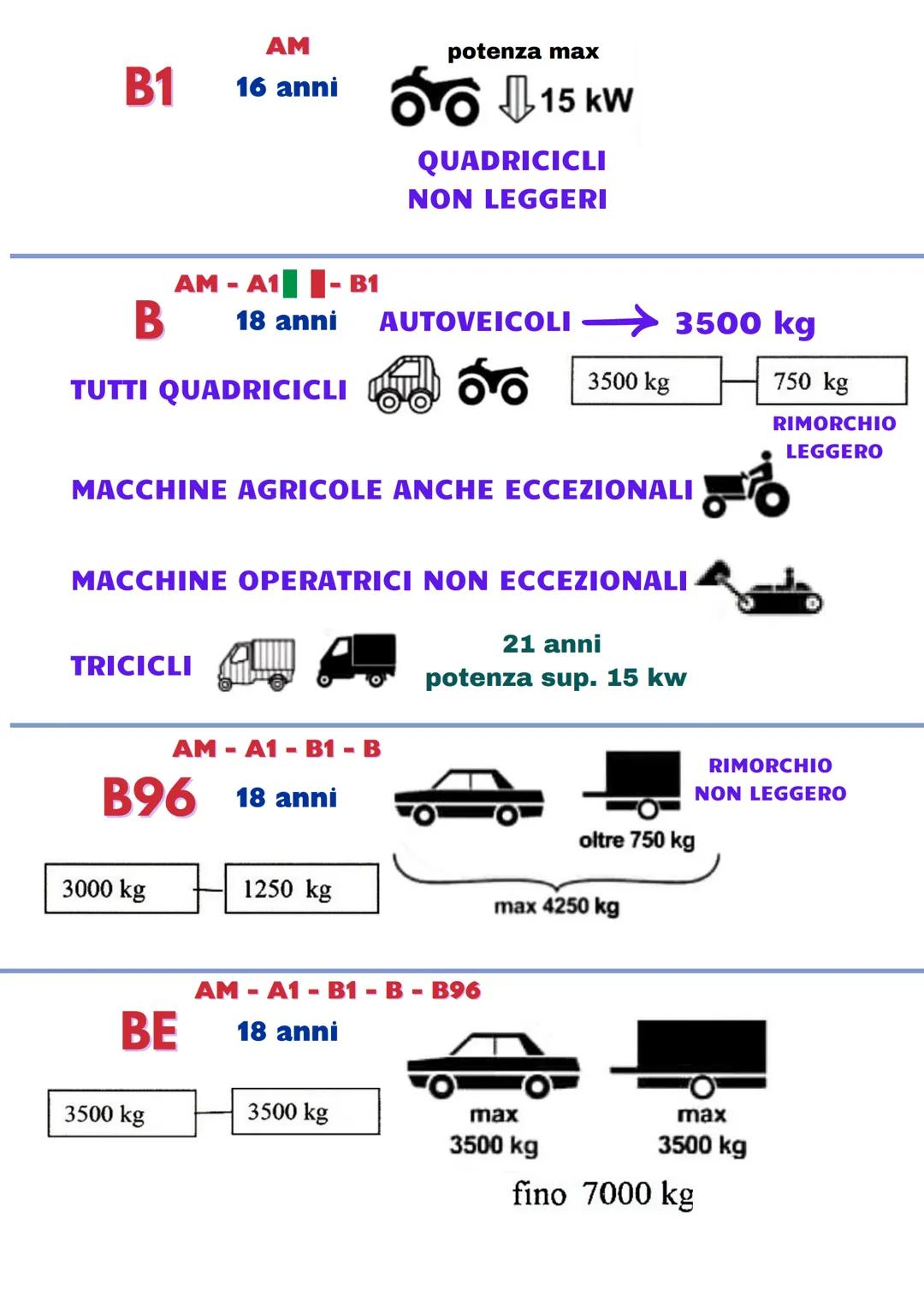 # CATEGORIA PATENTI
AM 14 anni " 16 anni → Trasporto di un passeggero
CILINDRATA MAX 50 cm3
VELOCITÀ MAX 45 km/h
CICLOMOTORI
2 o 3 ruote