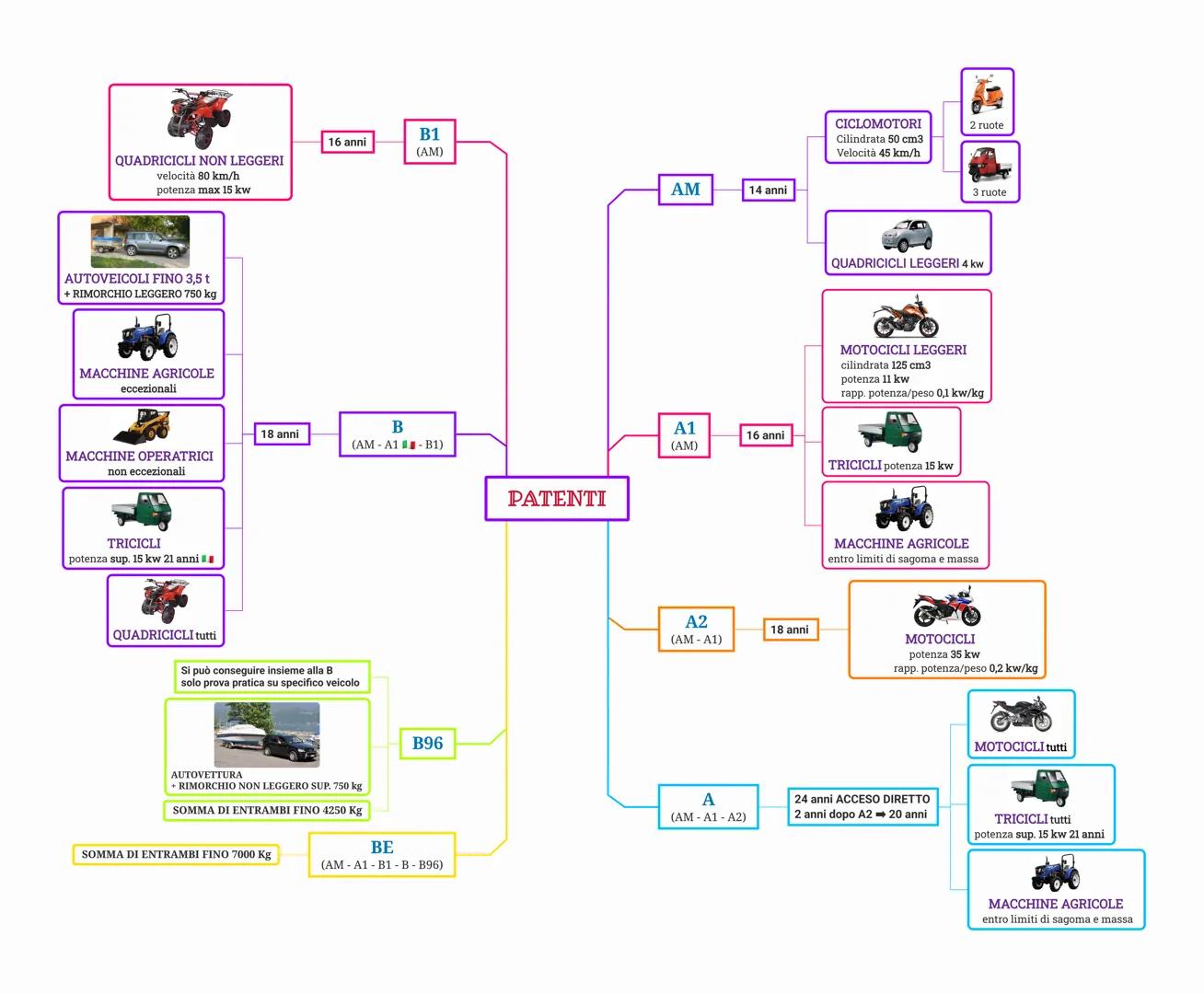 QUADRICICLI NON LEGGERI
velocità 80 km/h
potenza max 15 kw
AUTOVEICOLI FINO 3,5 t
+ RIMORCHIO LEGGERO 750 kg
MACCHINE AGRICOLE
eccezionali