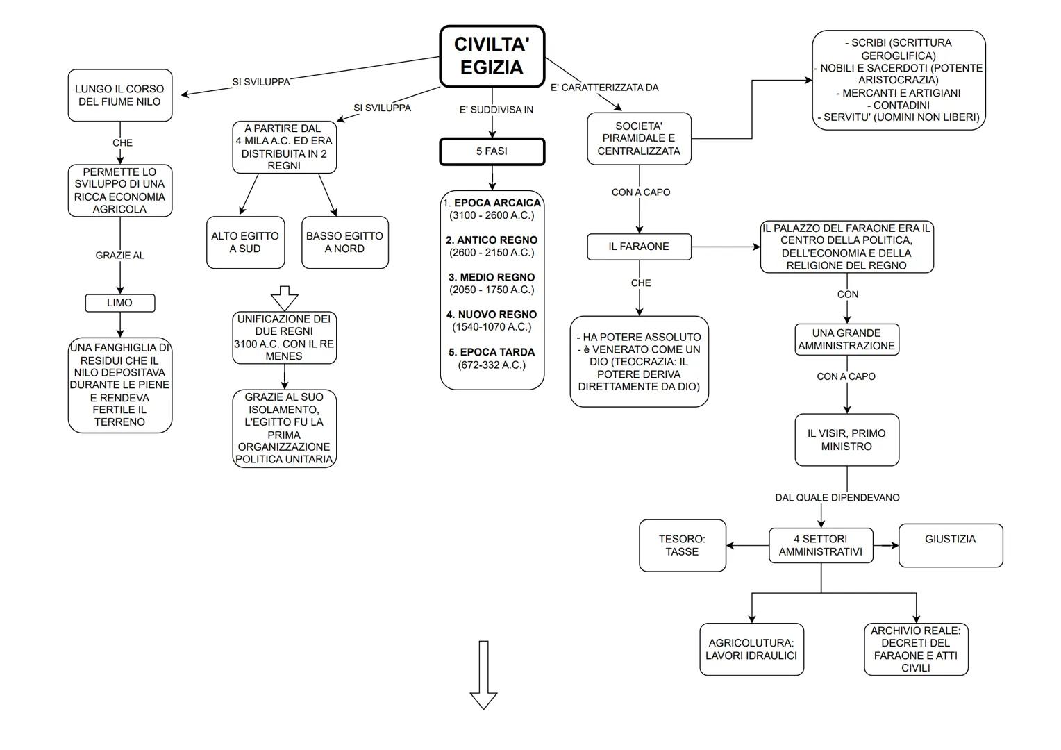 --- OCR Start ---
SI SVILUPPA
LUNGO IL CORSO
DEL FIUME NILO
CIVILTA'
EGIZIA
E' CARATTERIZZATA DA
SI SVILUPPA
E' SUDDIVISA IN
A PARTIRE DAL
-