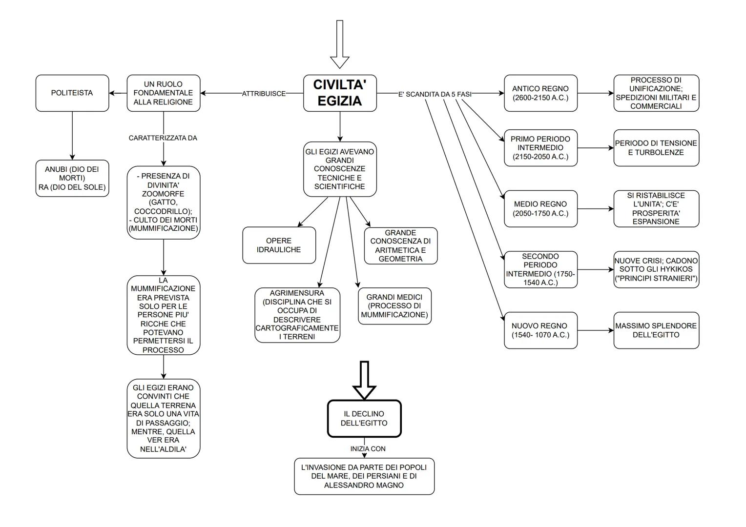 --- OCR Start ---
SI SVILUPPA
LUNGO IL CORSO
DEL FIUME NILO
CIVILTA'
EGIZIA
E' CARATTERIZZATA DA
SI SVILUPPA
E' SUDDIVISA IN
A PARTIRE DAL
-