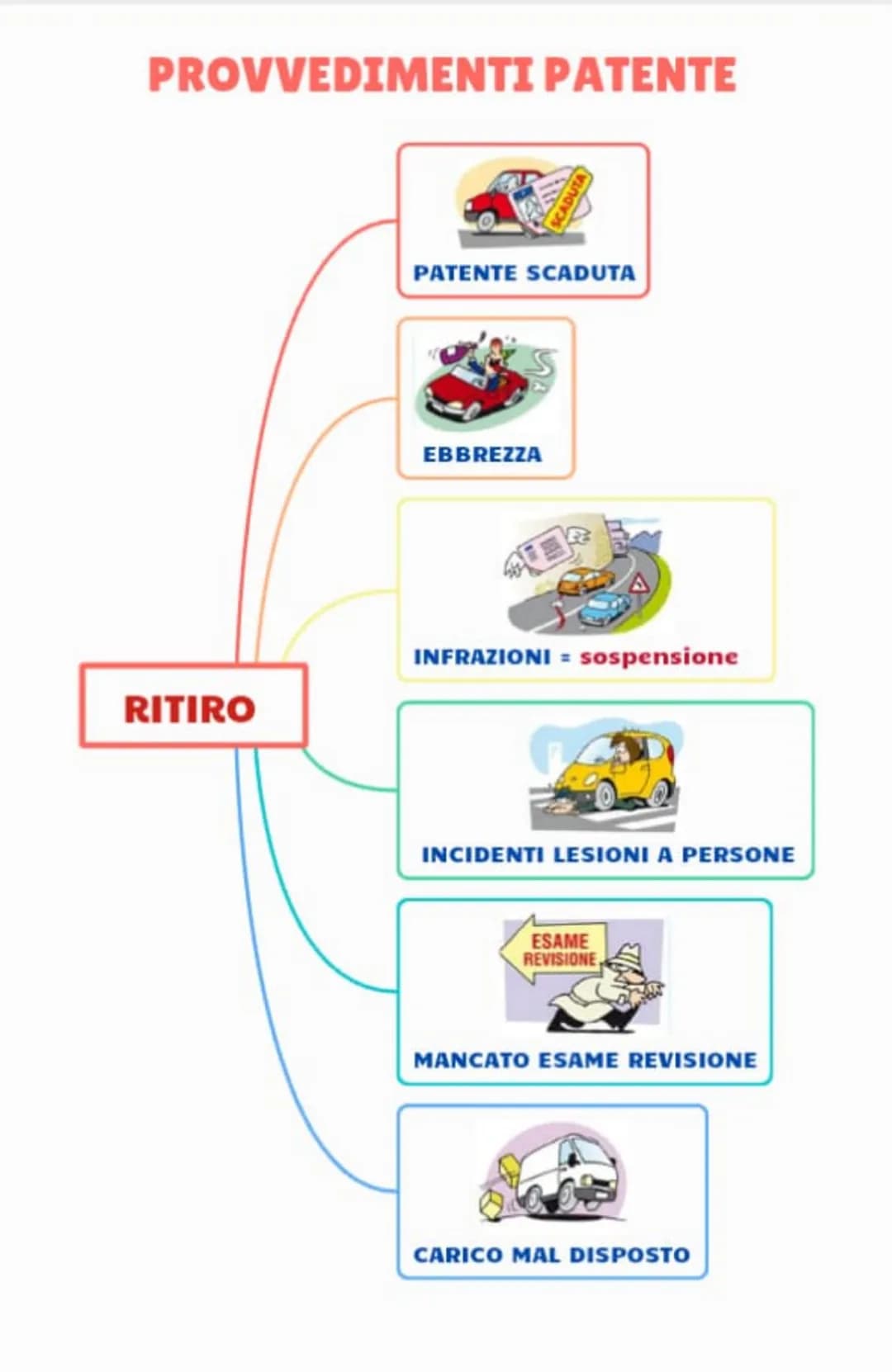 # PROVVEDIMENTI PATENTE
SCADUTA
PATENTE SCADUTA
S
EBBREZZA
INFRAZIONI = sospensione
RITIRO
INCIDENTI LESIONI A PERSONE
ESAME
REVISIO