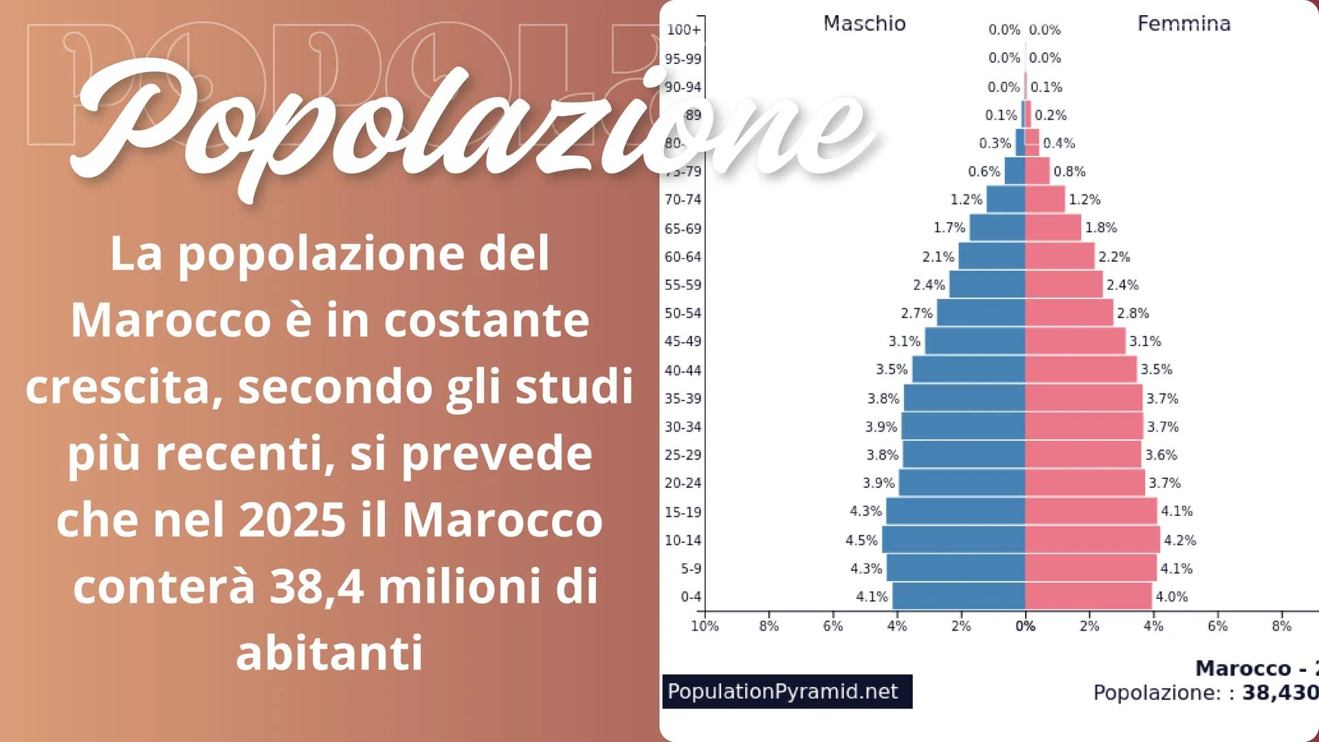 Marocco Sul globo
il Marocco confina:
-con l'Algeria a est
-con il Sahara occidentale a
sud ovest
-Con il Mar Mediterraneo a
nord
-con l'oce