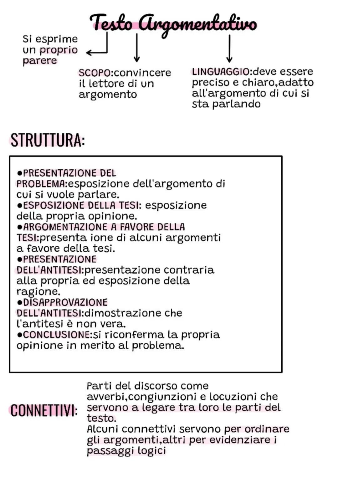--- OCR Start ---
Si esprime
un proprio
parere
Testo
Testo Argomentativo
SCOPO:convincere
il lettore di un
argomento
STRUTTURA:
PRESENTAZION
