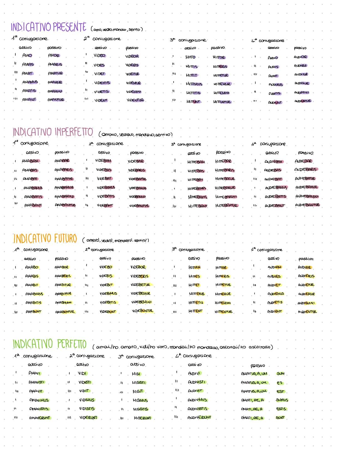 --- OCR Start ---
INDICATIVO PRESENTE (amo, vedio, mancio, sento).
\lambda^{a} coniugazione.
2^{\circ} coniugazione
3^{\circ} coniugazione
4
