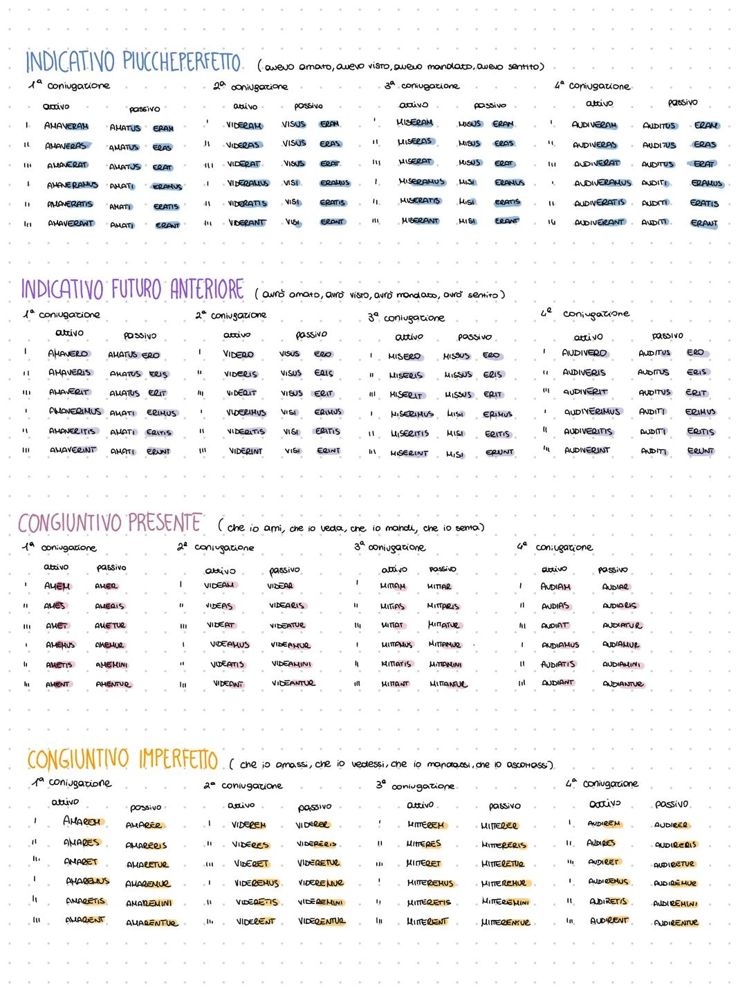 --- OCR Start ---
INDICATIVO PRESENTE (amo, vedio, mancio, sento).
\lambda^{a} coniugazione.
2^{\circ} coniugazione
3^{\circ} coniugazione
4