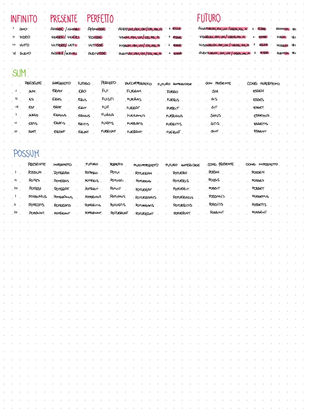 --- OCR Start ---
INDICATIVO PRESENTE (amo, vedio, mancio, sento).
\lambda^{a} coniugazione.
2^{\circ} coniugazione
3^{\circ} coniugazione
4