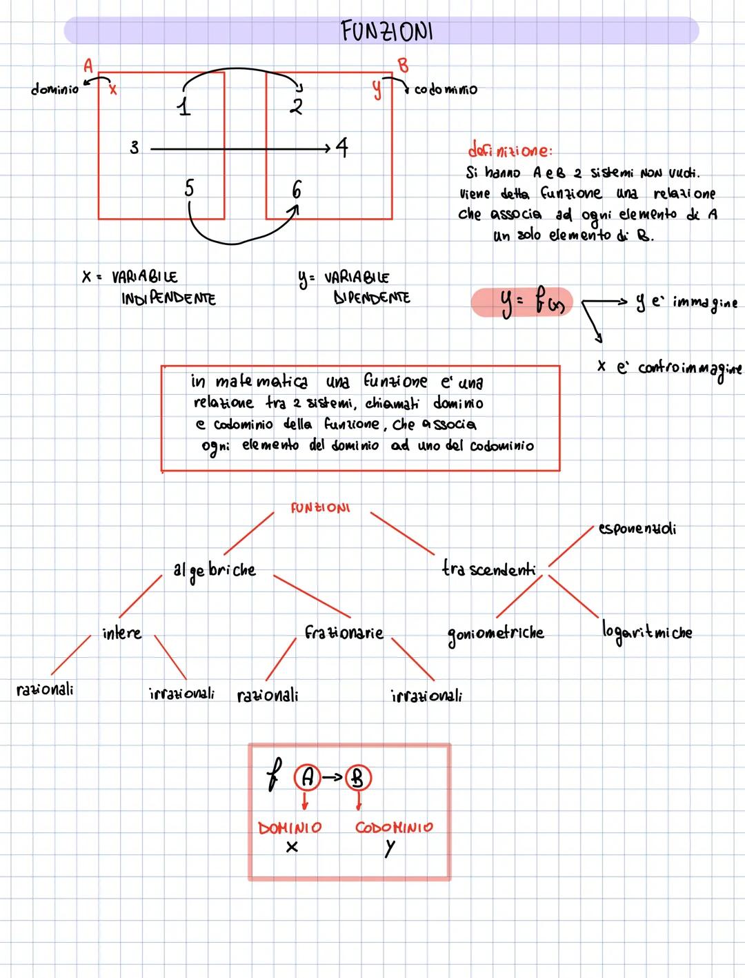 # FUNZIONI
A
B
dominio
y codominio
1
2
3
→4
5
6
definizione:
Si hanno A⊂B 2 Sistemi NON Vudi.
Viene detta funzione una relazione
che as