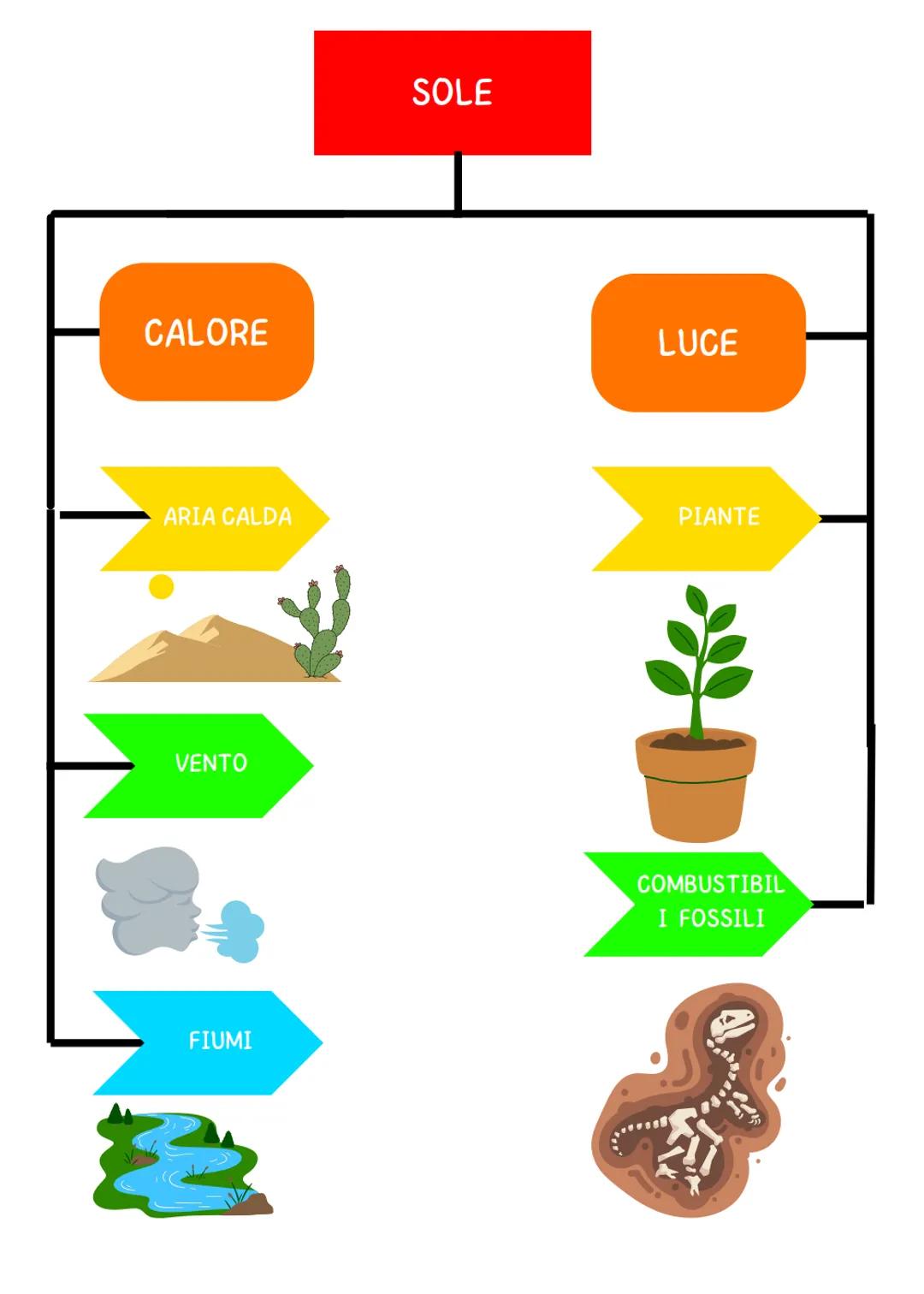 # L'energia
l'energia รจ la capacitร di un corpo o di un
sistema di corpi di compiere un lavoro.
Il principio di conservazione dell'energia