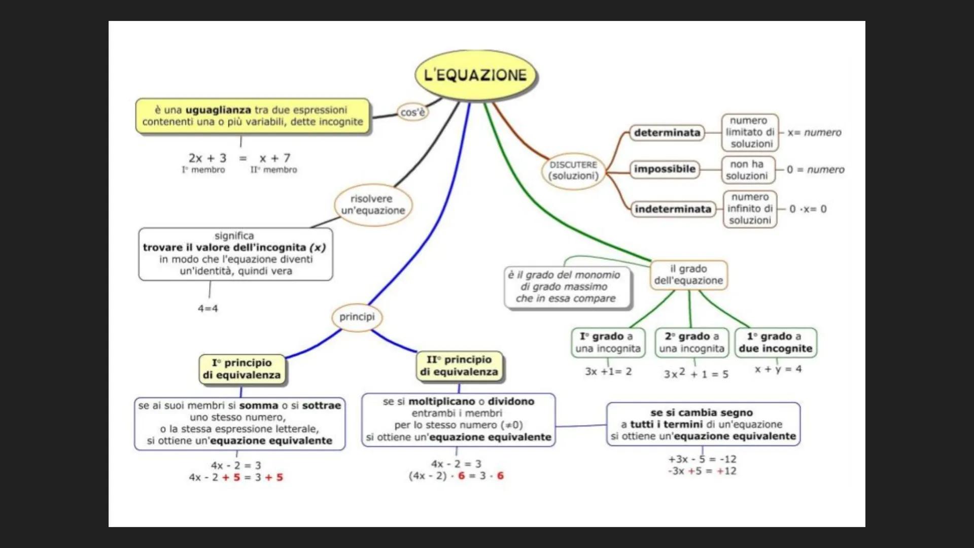# ~le equazioni~
Cosa sono?
L' equazione è un'uguaglianza fra due
espressioni algebriche che risulta
vera solo
per particolari valori asseg