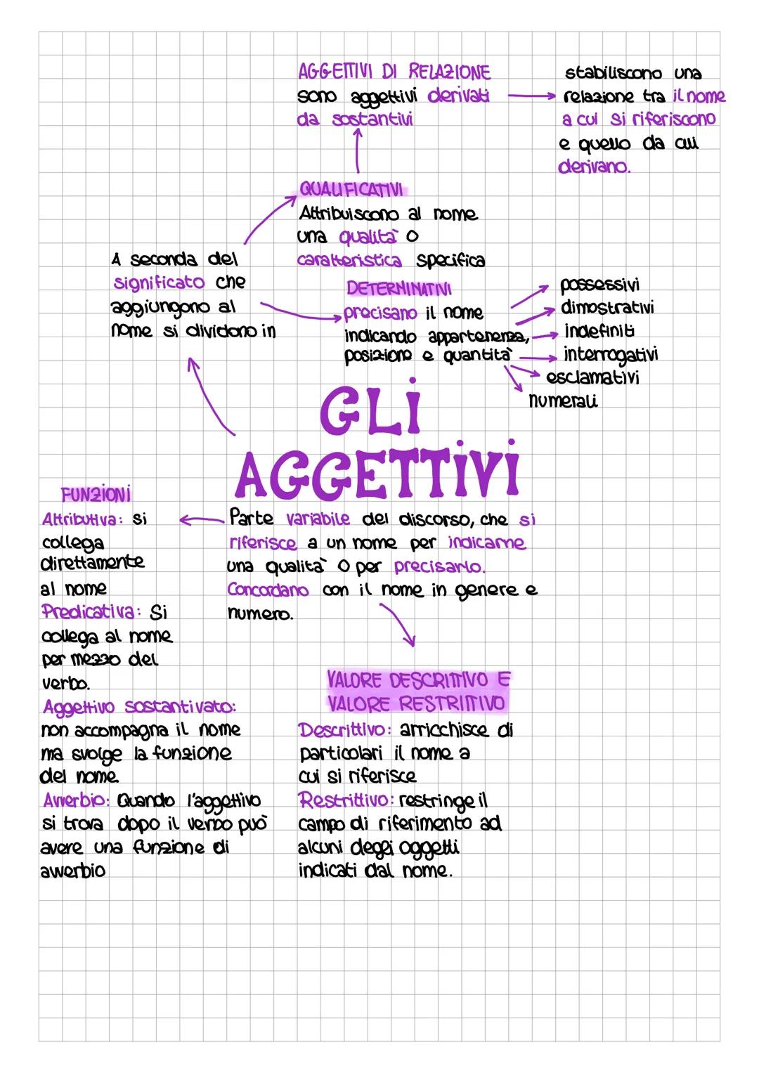 A seconda del
Significato che
aggiungono al
nome si dividono in
FUNZIONI
Attributiva: Si
collega
direttamente
al nome
Predicativa: Si
colle