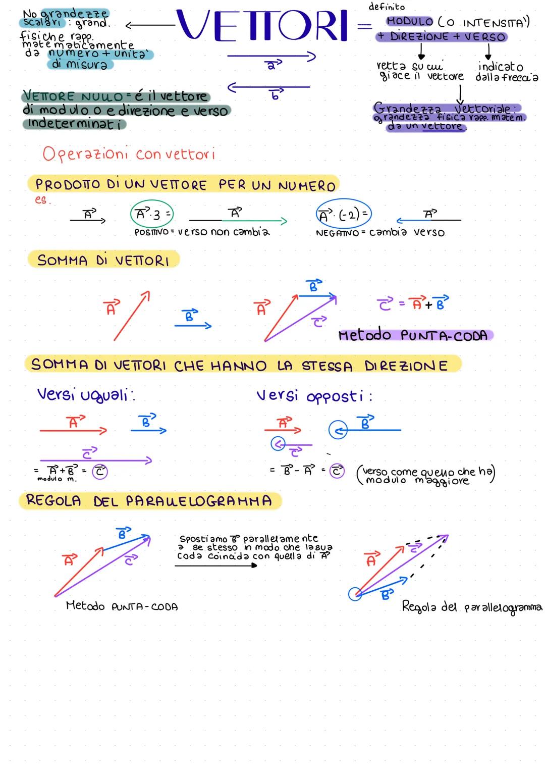 No grandezze
Scalari: grand.
fisiche rapp.
matematicamente
da numero + unita'
di misura
-VETTORI =
definito
MODULO CO INTENSITA')
+ DIREZI