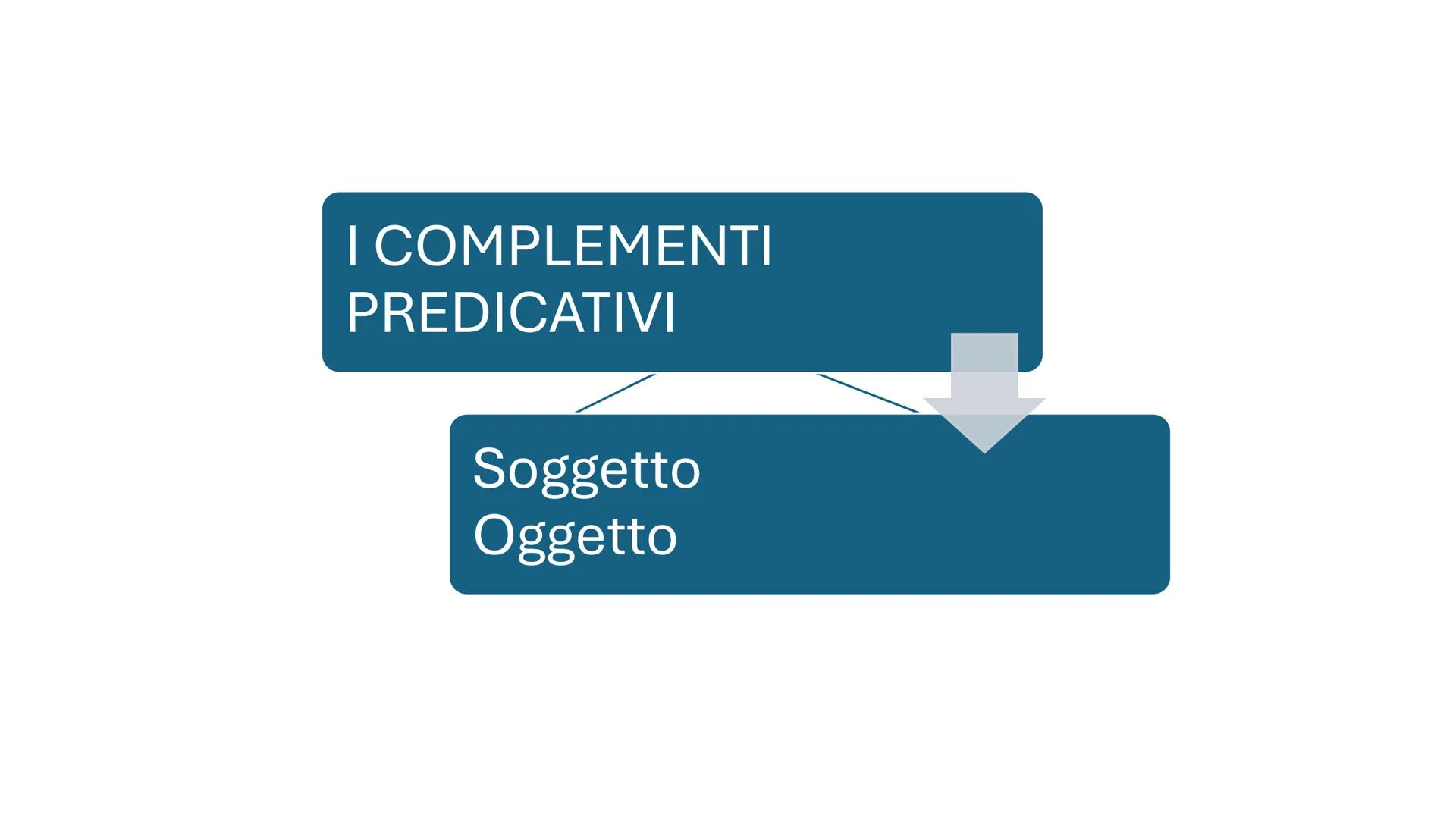 # I COMPLEMENTI
PREDICATIVI
Soggetto
Oggetto # RIPARTIAMO DAL PREDICATO NOMINALE
ร formato dal verbo essere (o altri verbi copulativi) + u