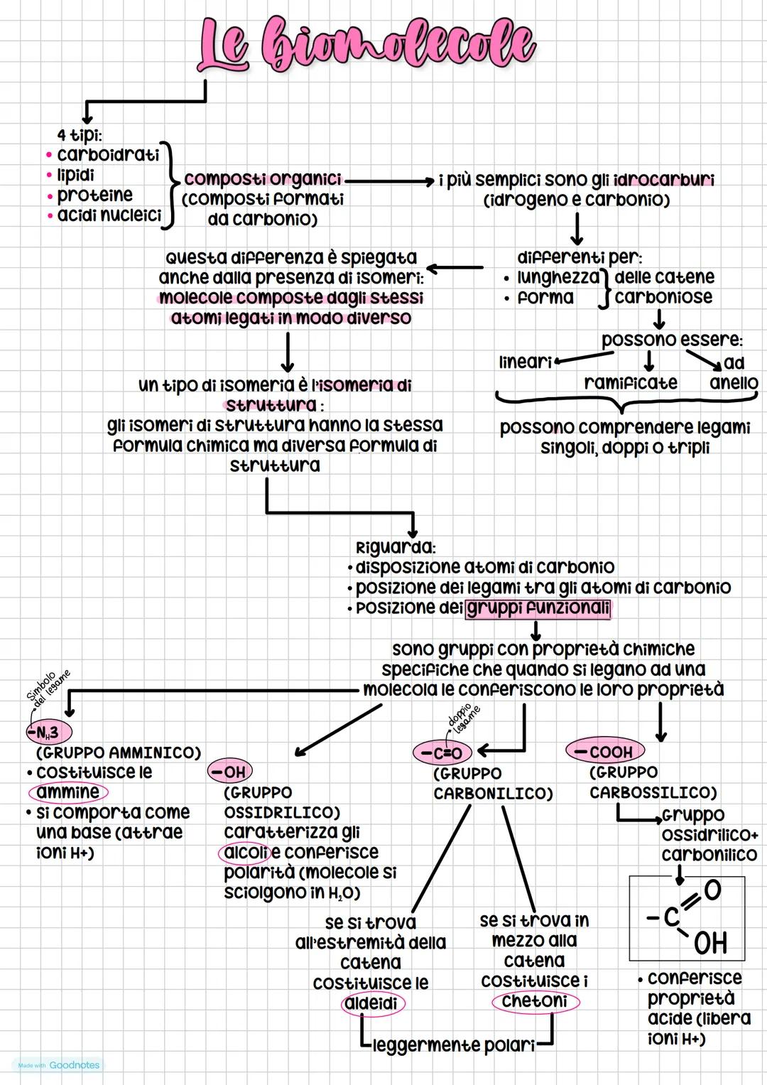 # Le Giomolecole
4 tipi:
* carboidrati
* lipidi
* proteine
* acidi nucleici
composti organici.
(composti formati
da carbonio)
Que
