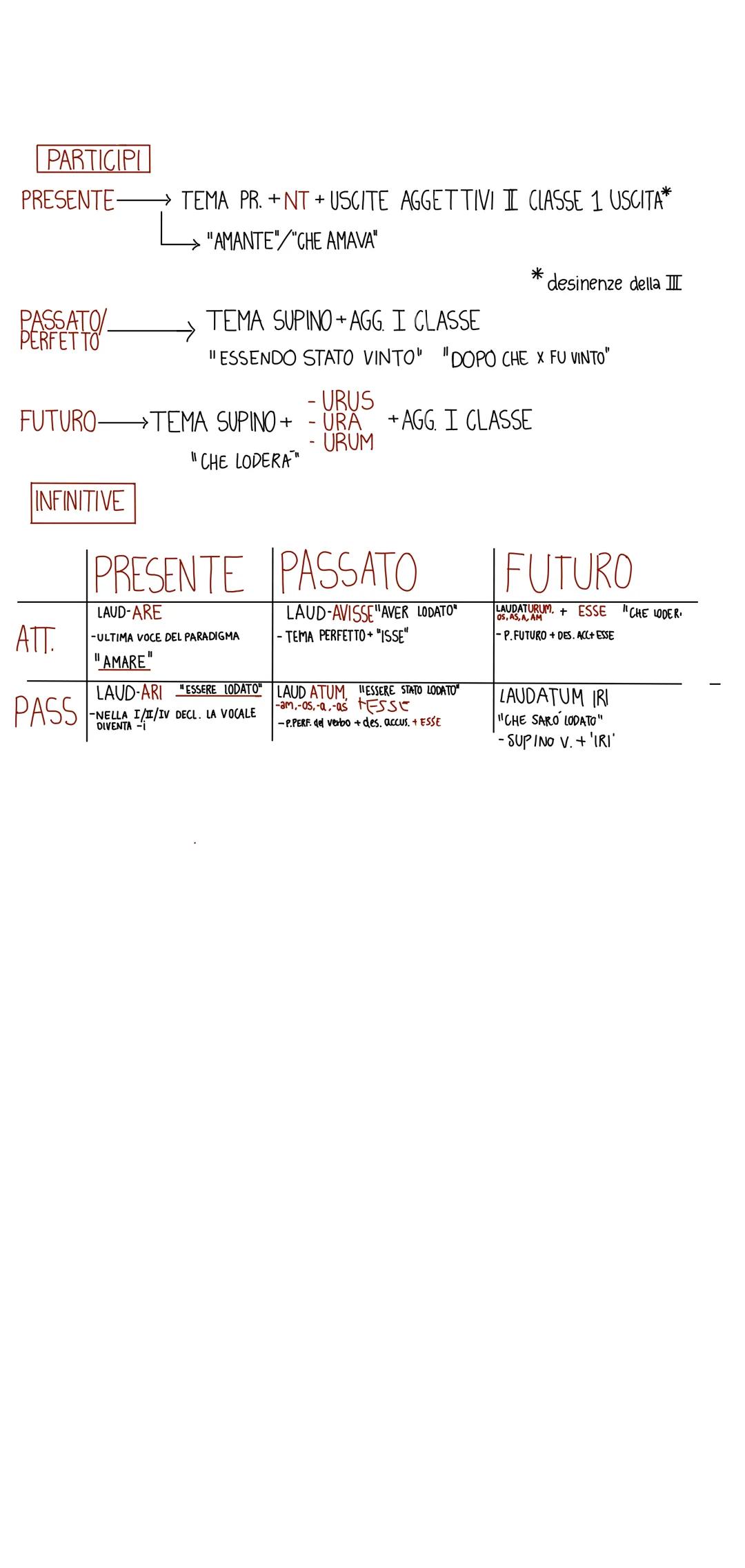 PARTICIPI
PRESENTE-
TEMA PR. +NT+USCITE AGGETTIVI I CLASSE 1 USCITA*
"AMANTE"/"CHE AMAVA
* desinenze della I
BERATO-
TEMA SUPINO AGG. I C