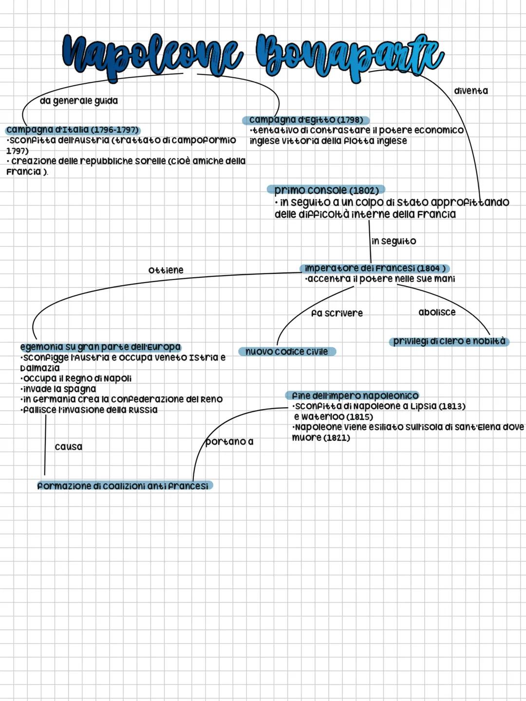Napoleone Bonaparte ๐