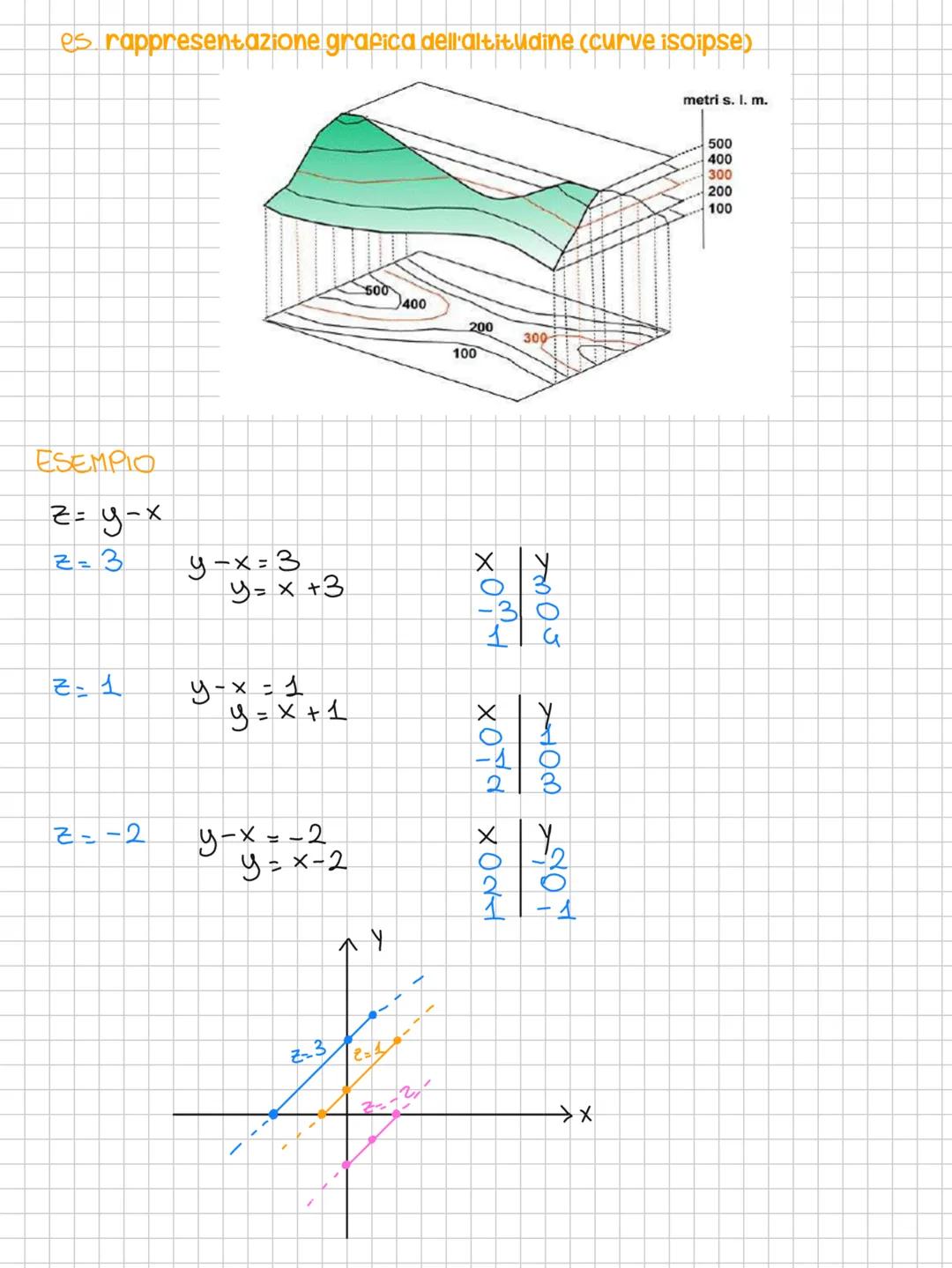 # Funzioni di due variabili
Date tre variabili x, y, z Si dice che la variabile z è
funzione delle variabili x e y quando tra le variabili
e