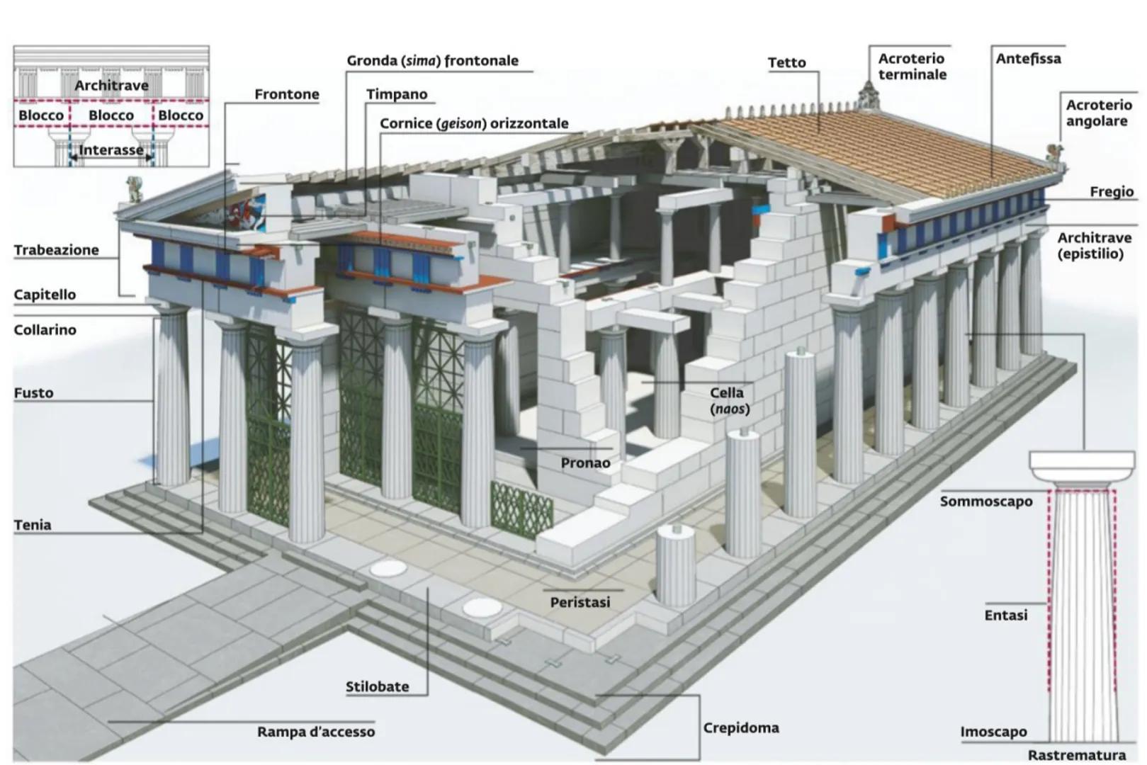 Arte greca
Il mondo per noi è così importante perchè rappresenta un modello, è stato proprio un ARCHETIPO, la
loro arte, il modello, il loro