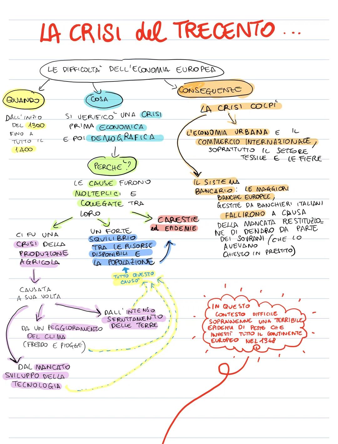 # LA CRISI del TRECENTO...
LE DIFFICOLTA DELL'ECONOMIA EUROPEA
QUANDO
COSA
CONSEGUENZE
DALL'INIZIO
DEL 1300
FINO A
TUTTO
TC
1400
SI VE