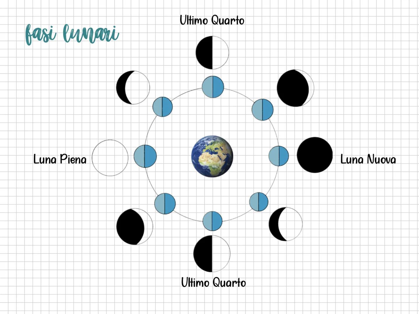 # Luna
è il satellite della Terra
distanza media di circa 400.000km
Ha una massa 81 volte più piccola della Terra e ha
un'accelerazione d