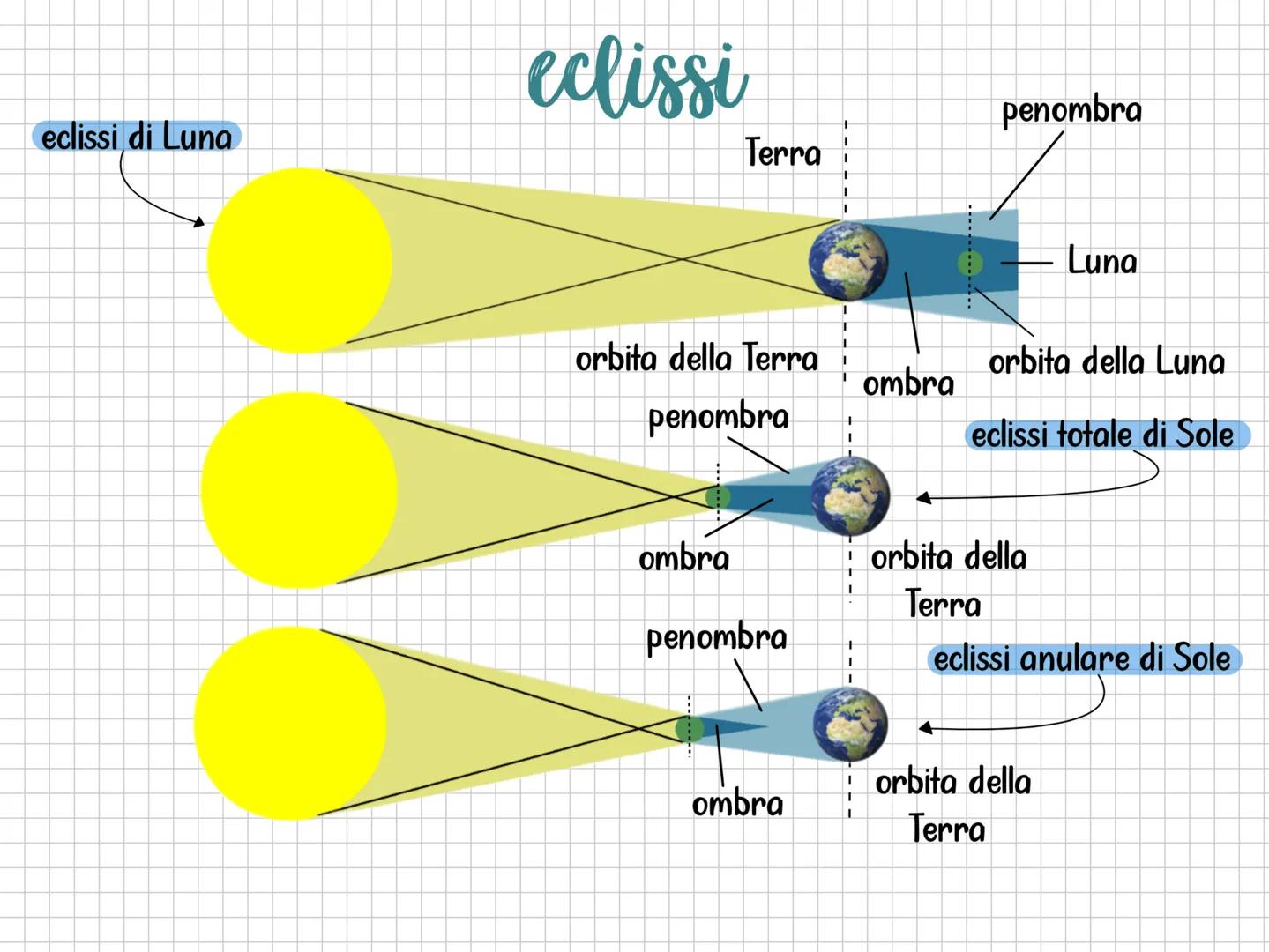# Luna
è il satellite della Terra
distanza media di circa 400.000km
Ha una massa 81 volte più piccola della Terra e ha
un'accelerazione d