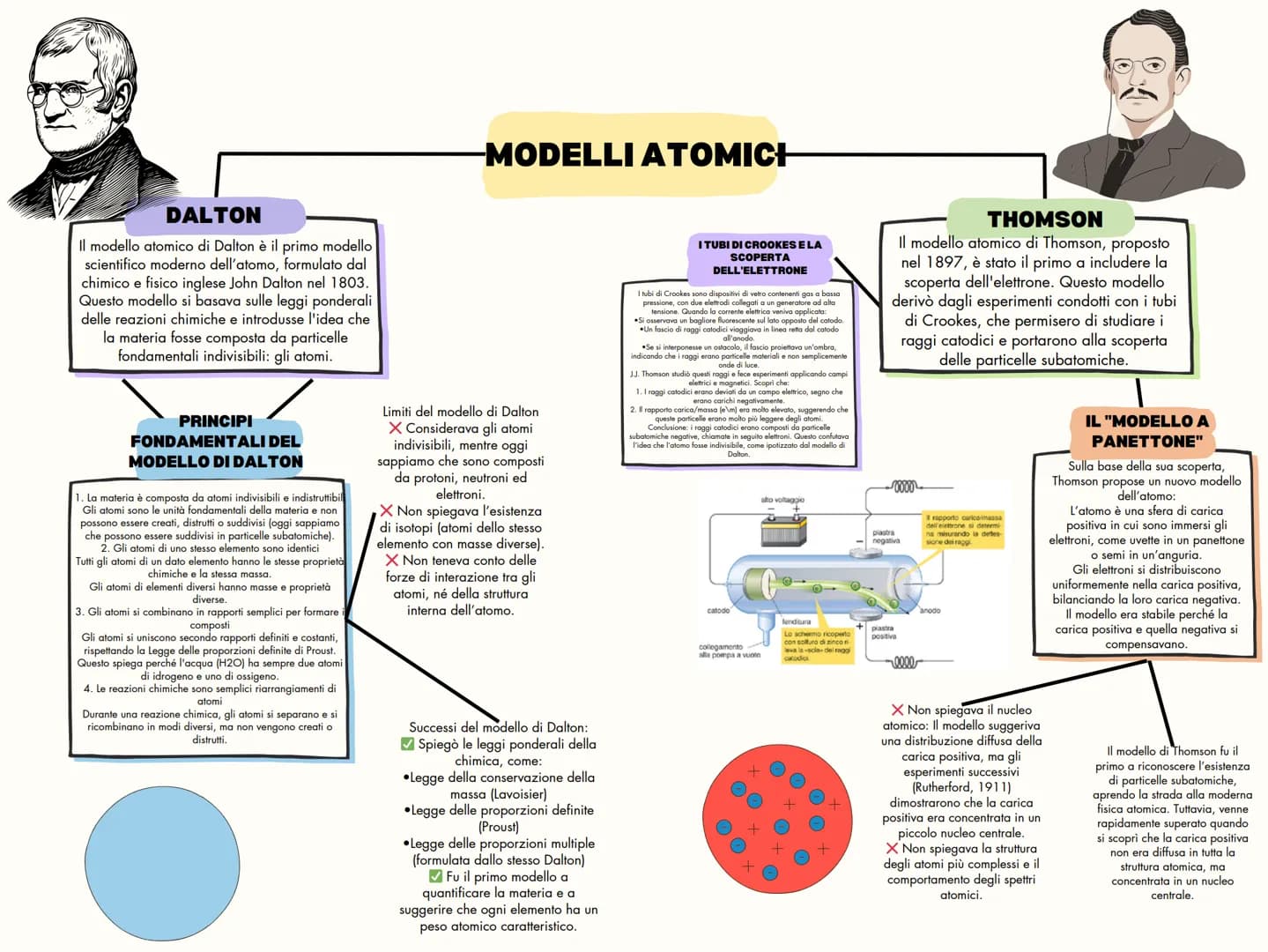 --- OCR Start ---
-MODELLI ATOMICH
DALTON
Il modello atomico di Dalton è il primo modello
scientifico moderno dell'atomo, formulato dal
chim