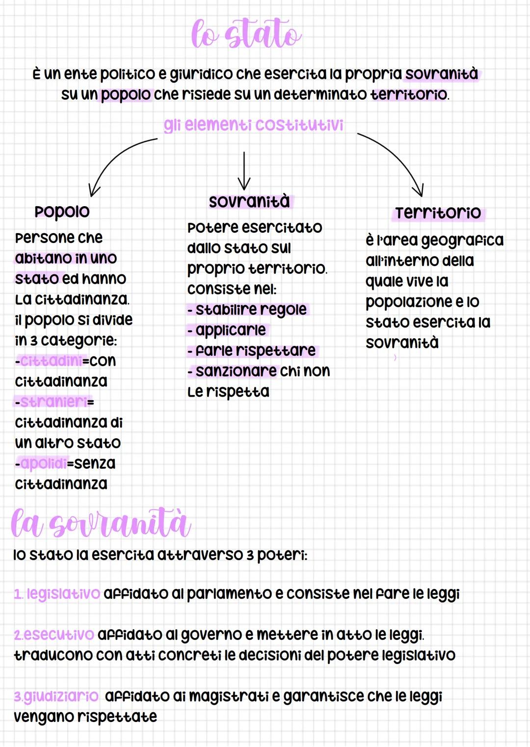 lo stato
È un ente politico e giuridico che esercita la propria sovranità
su un popolo che risiede su un determinato territorio.
gli element