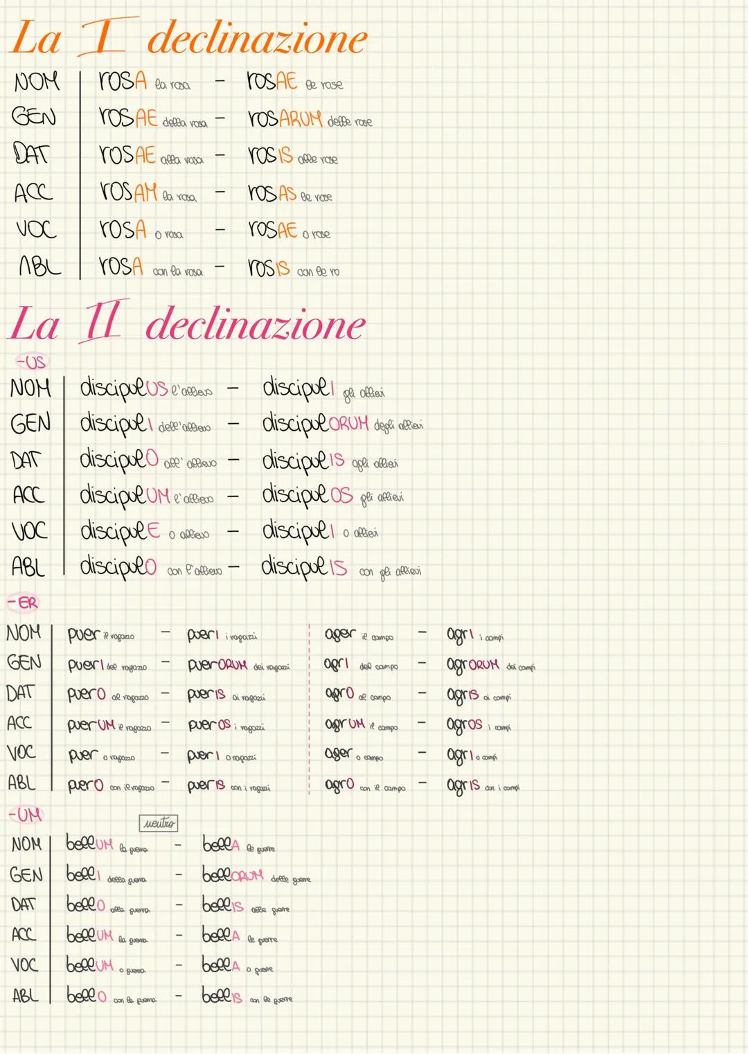 La I declinazione
NOM
rosa la rosa
rosAE be rose
GEN
rosAE della rosa
rosARUM delle rose
DAT
rosAE alla rosa
rosIS alle rose
ACC
rosAM la ro