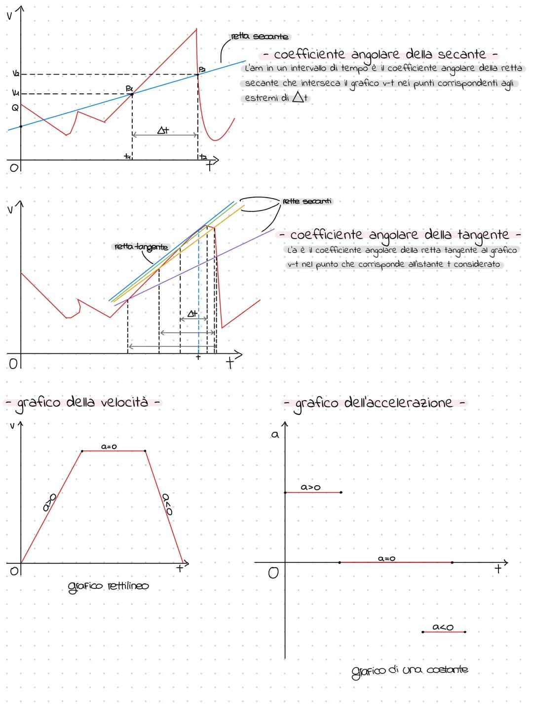 L'accelerazione
L'accelerazione è quella grandezza che misura la rapidità di variazione della velocità
l'accelerazione media
L'accelerazione