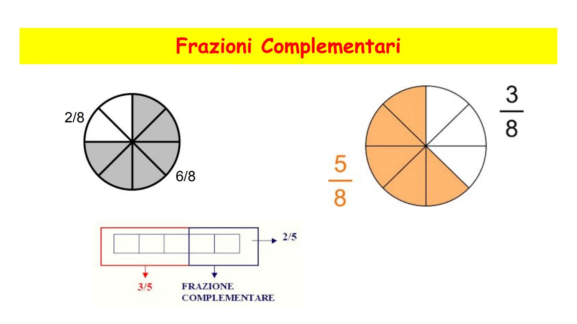 LE FRAZIONI Frazioni
La frazione è un operatore che permette di dividere in parti
uguali un intero e di considerarne alcune.
Possiamo quindi