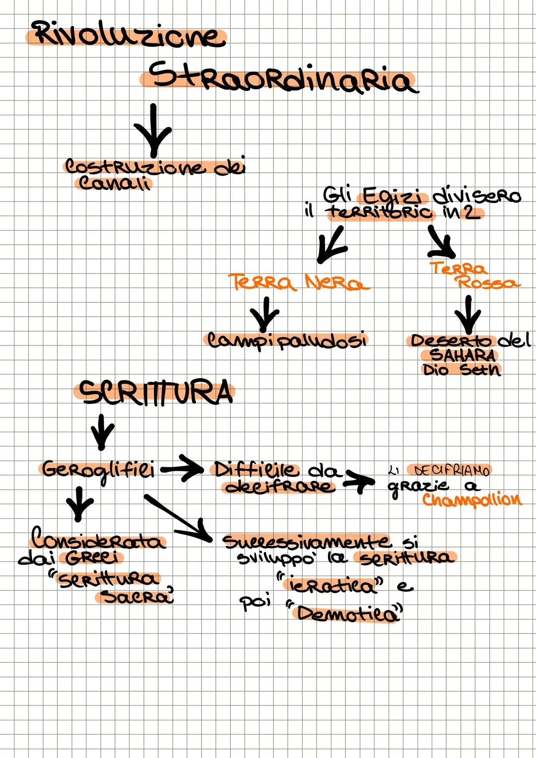 # Gli Egizi
→ Nascevano sul fiume → Dagli egizi veniva
Nilo considerata
un dio che veniva
rappresentato
come un grande
uomo
↓
Fondamentale