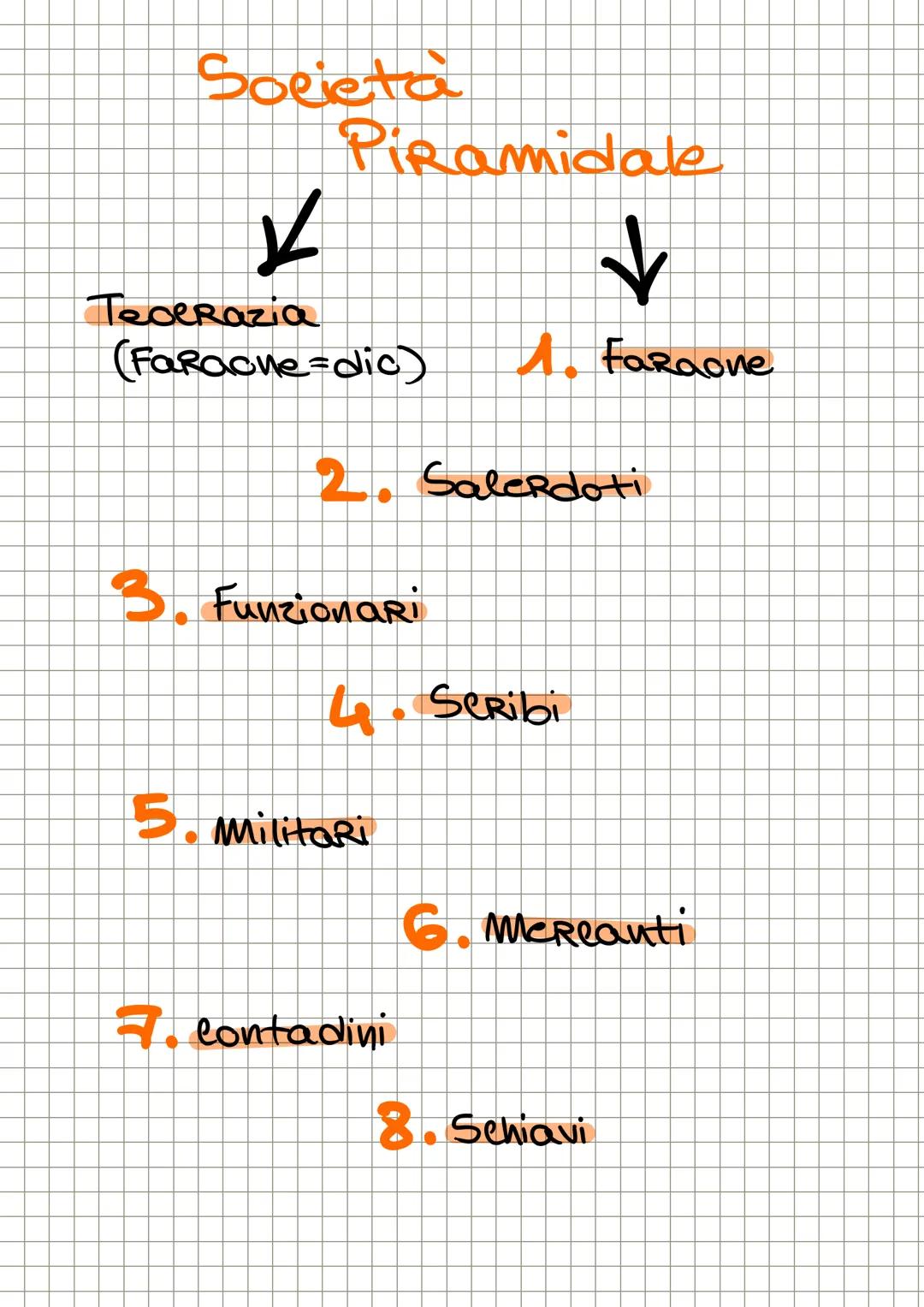 # Gli Egizi
→ Nascevano sul fiume → Dagli egizi veniva
Nilo considerata
un dio che veniva
rappresentato
come un grande
uomo
↓
Fondamentale