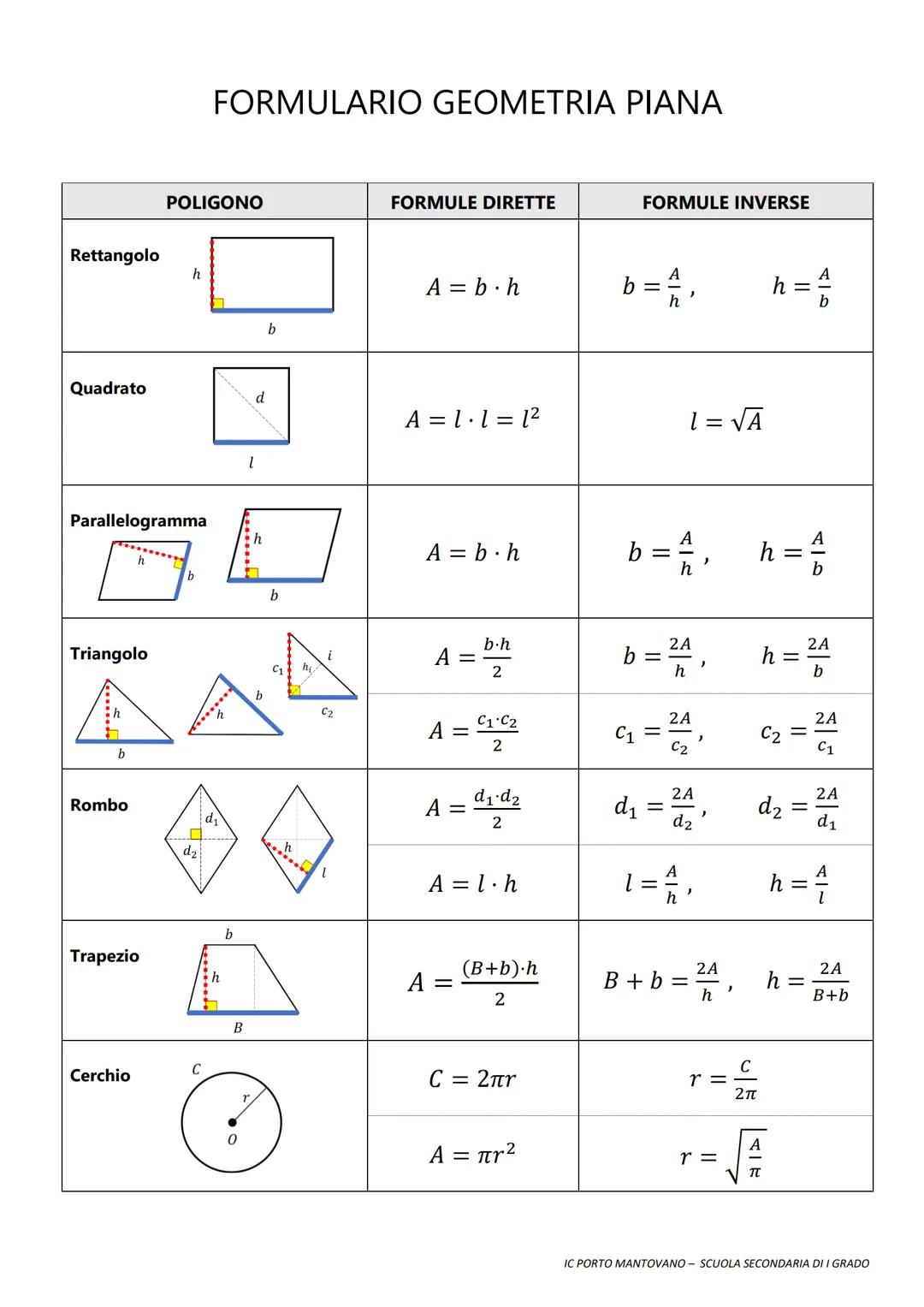 FORMULARIO GEOMETRIA PIANA
POLIGONO
FORMULE DIRETTE
FORMULE INVERSE
Rettangolo
h
A=b.h
b=A/h, h=A/b
h
b
Quadrato
d
A = l.l = l²
l = √A
L
Par