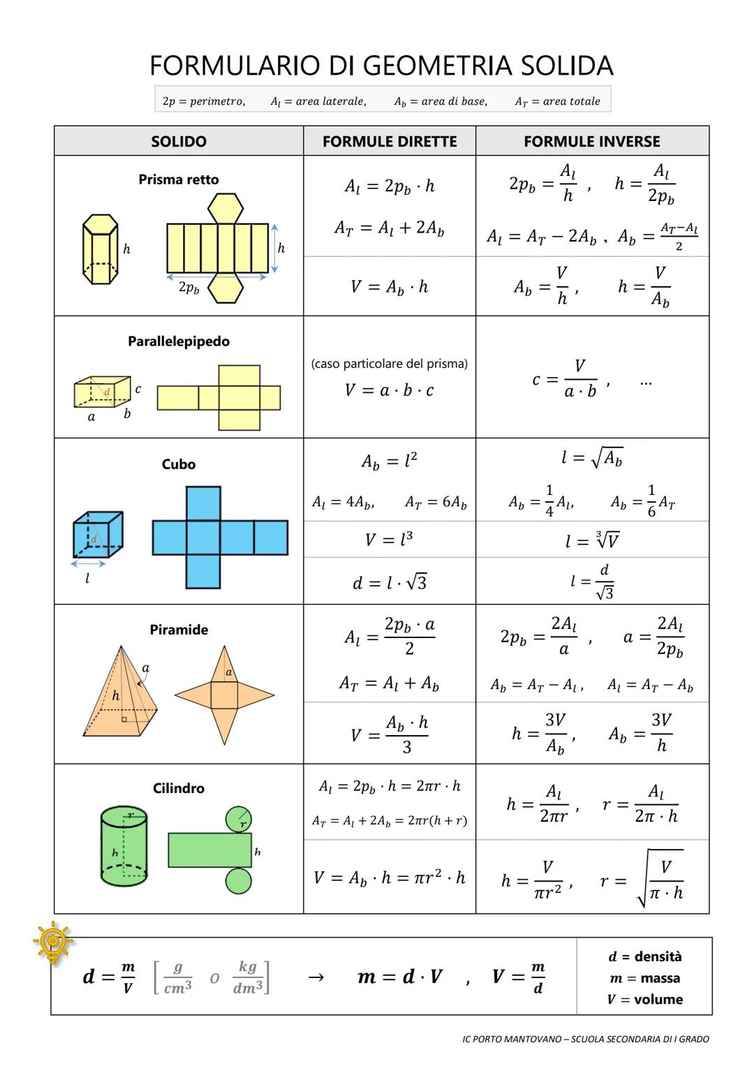FORMULARIO GEOMETRIA PIANA
POLIGONO
FORMULE DIRETTE
FORMULE INVERSE
Rettangolo
h
A=b.h
b=A/h, h=A/b
h
b
Quadrato
d
A = l.l = l²
l = √A
L
Par