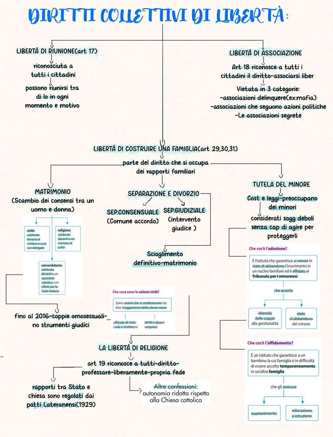 DIRITTI INDIVIDUALI DI LIBERTÀ:
Diritti di liberta fisica:
L'ARRESTO
Se proviene da un giudice,
che deve motivarlo
Nei casi e nei modi
pre