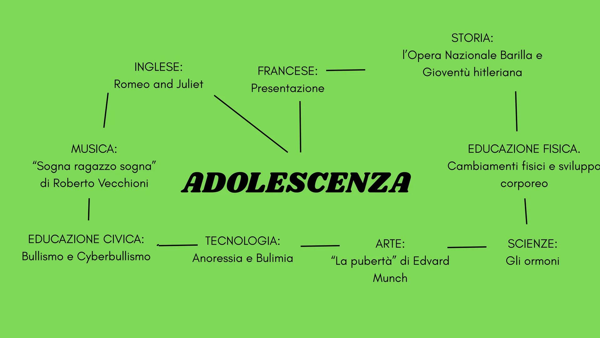 # ADOLESCENZA
Appuhamy Sandhedi, 3A INGLESE:
Romeo and Juliet
Francese:
Presentazione
STORIA:
l'Opera Nazionale Barilla e
Gioventù hitleria