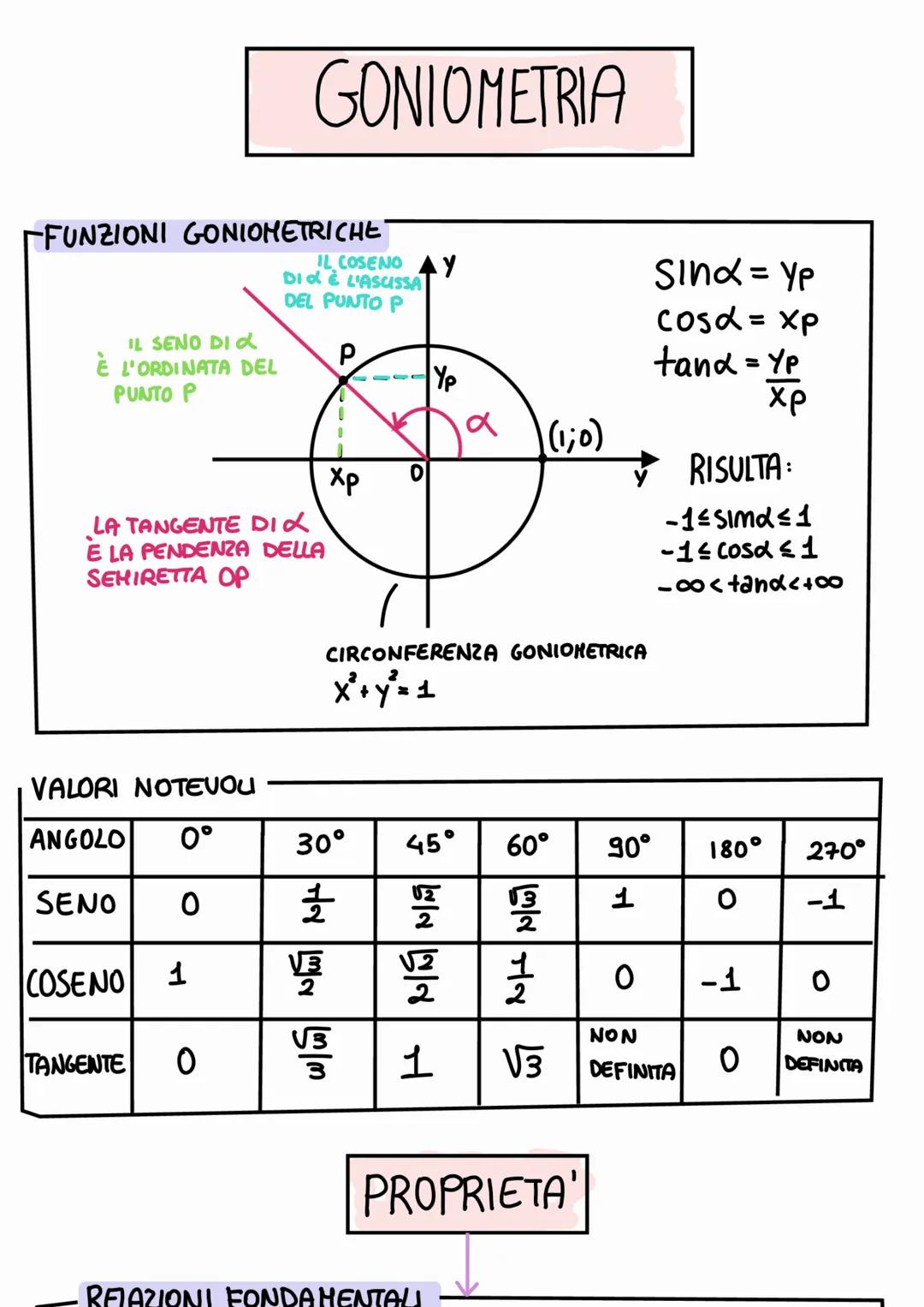 GONIOMETRIA
FUNZIONI GONIOMETRICHE
IL COSENO
Did & L'ASCISSA
DEL PUNTO P
IL SENO DI L
È L'ORDINATA DEL
PUNTO P
P
Yp
α
Xp
0
(1;0)
LA TANGENTE