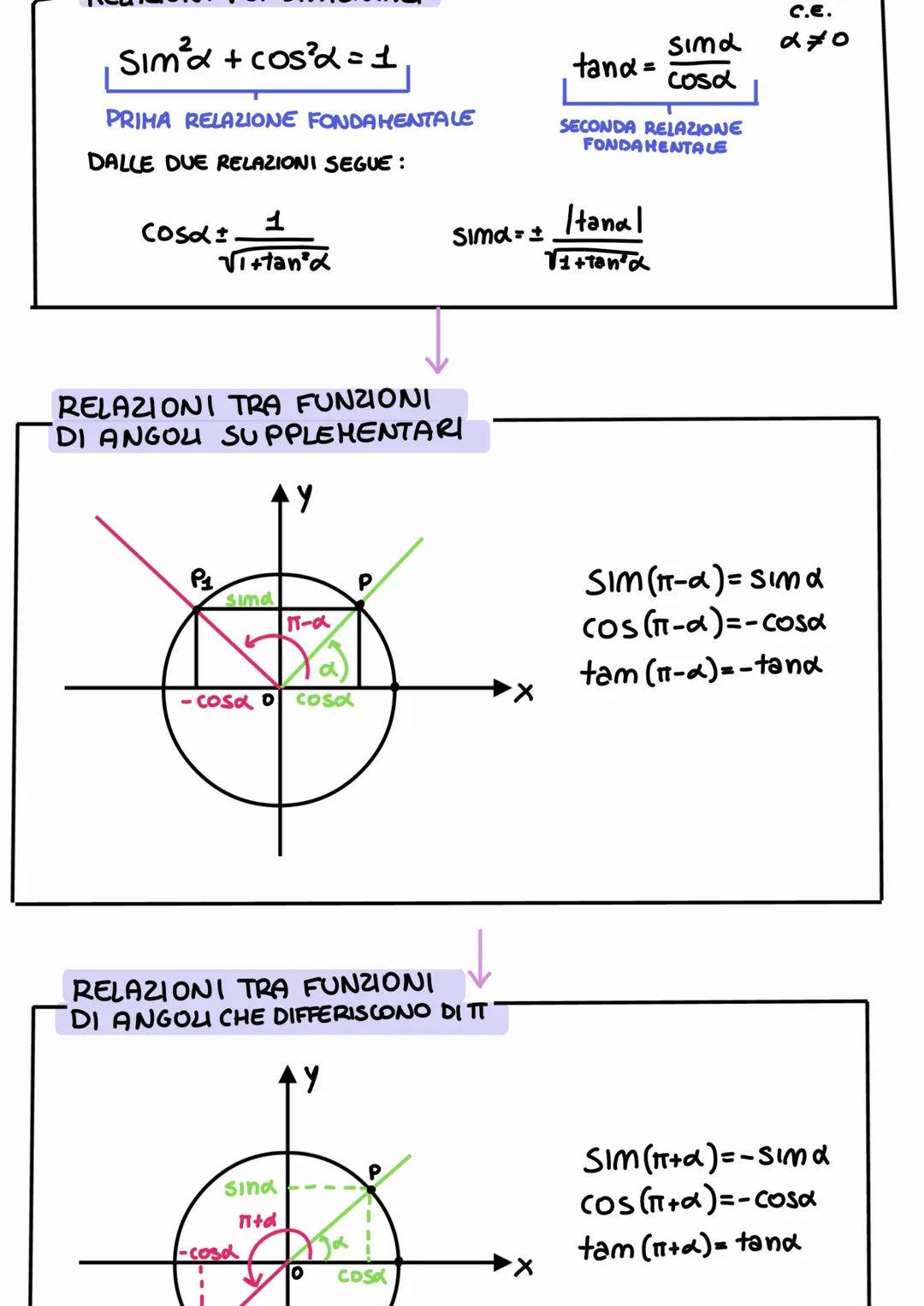 GONIOMETRIA
FUNZIONI GONIOMETRICHE
IL COSENO
Did & L'ASCISSA
DEL PUNTO P
IL SENO DI L
È L'ORDINATA DEL
PUNTO P
P
Yp
α
Xp
0
(1;0)
LA TANGENTE