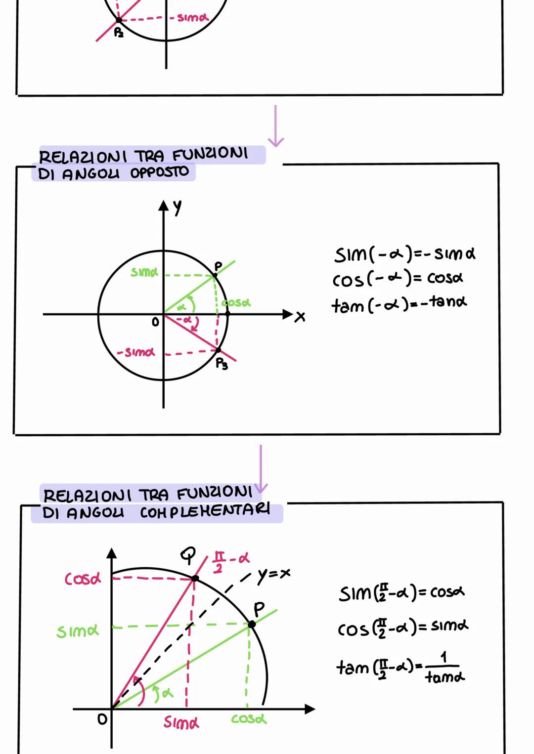 GONIOMETRIA
FUNZIONI GONIOMETRICHE
IL COSENO
Did & L'ASCISSA
DEL PUNTO P
IL SENO DI L
È L'ORDINATA DEL
PUNTO P
P
Yp
α
Xp
0
(1;0)
LA TANGENTE